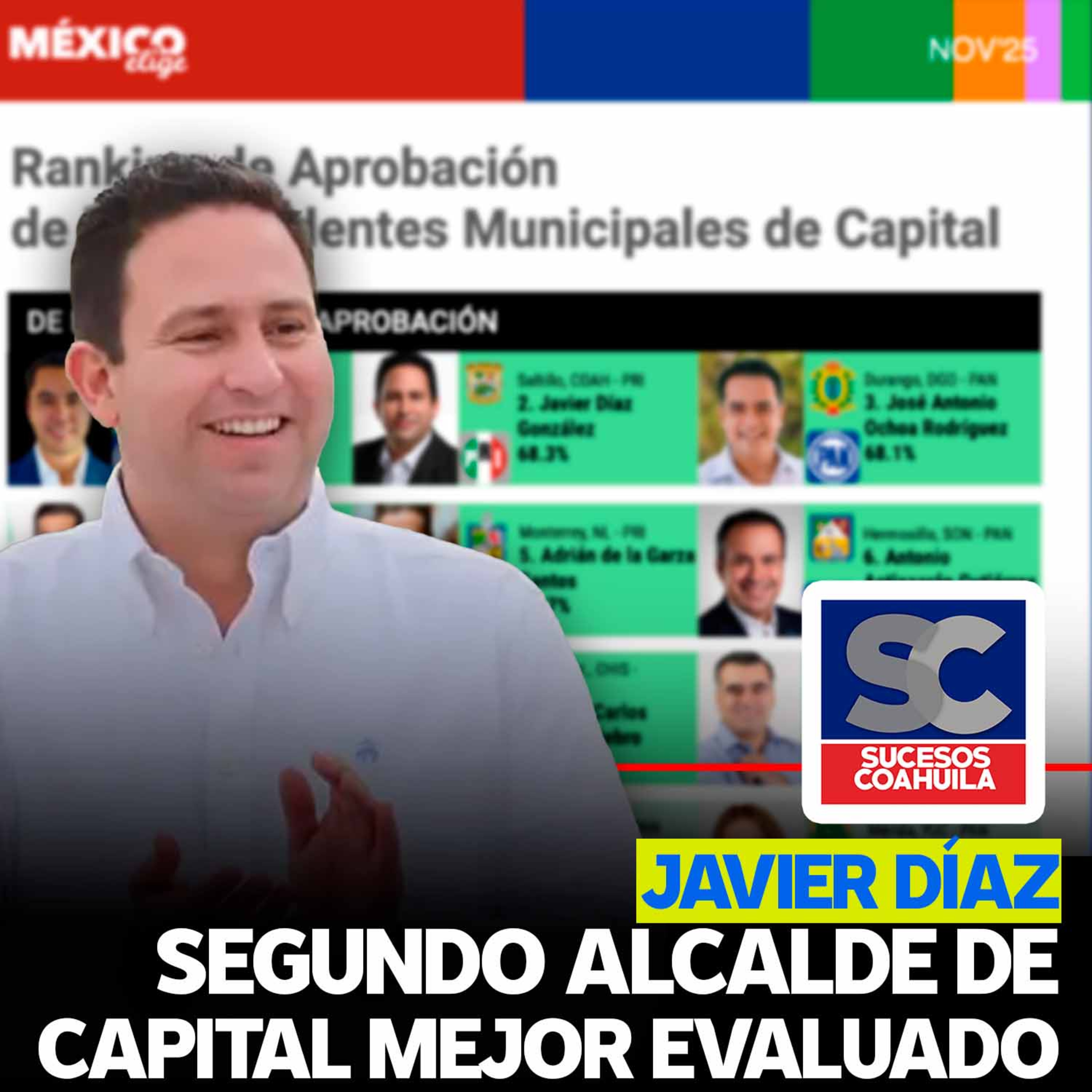 Javier Díaz: segundo lugar de aprobación de alcaldes de capitales