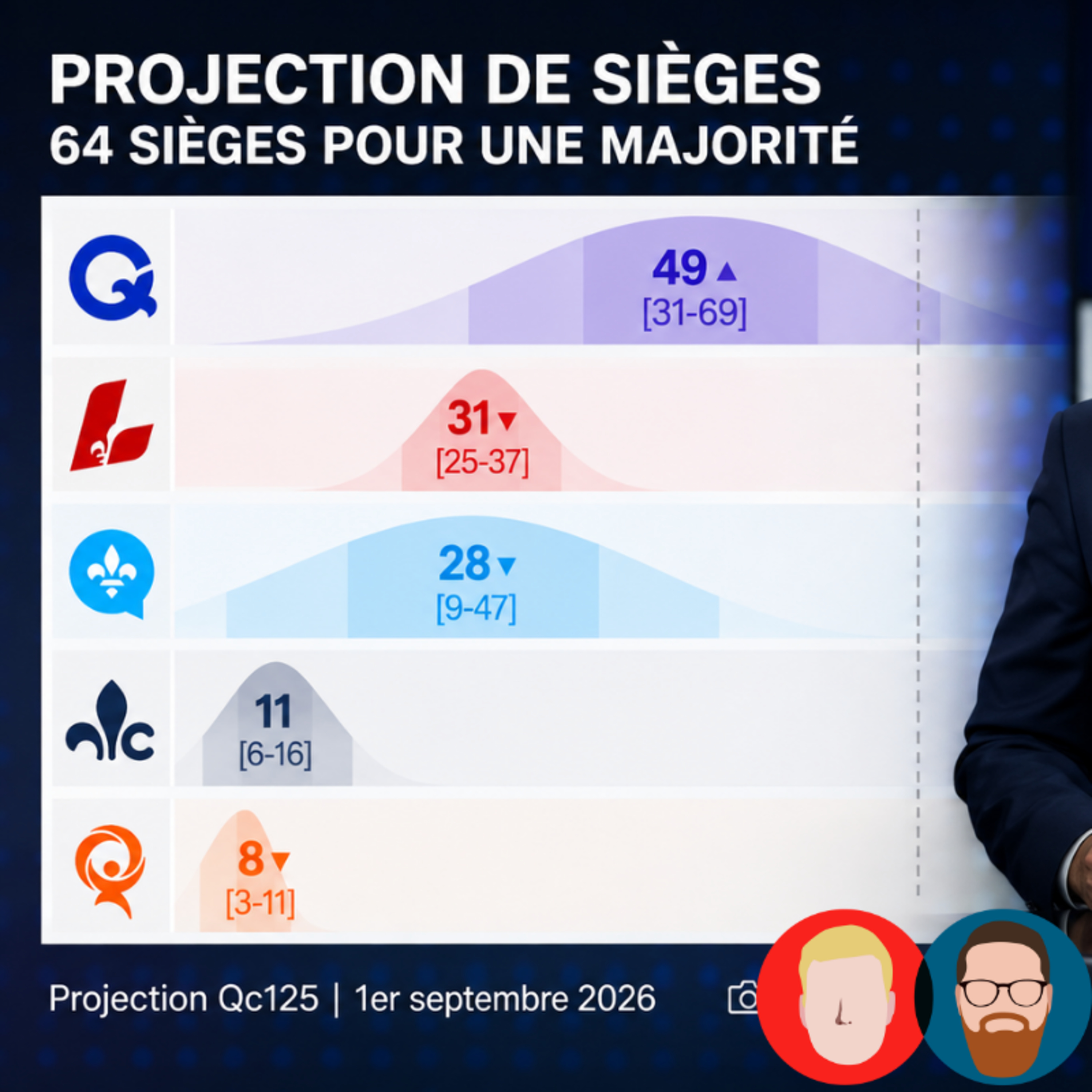 ÉLECTIONS : on se dirige vers un gouvernement MINORITAIRE ! ⚜️