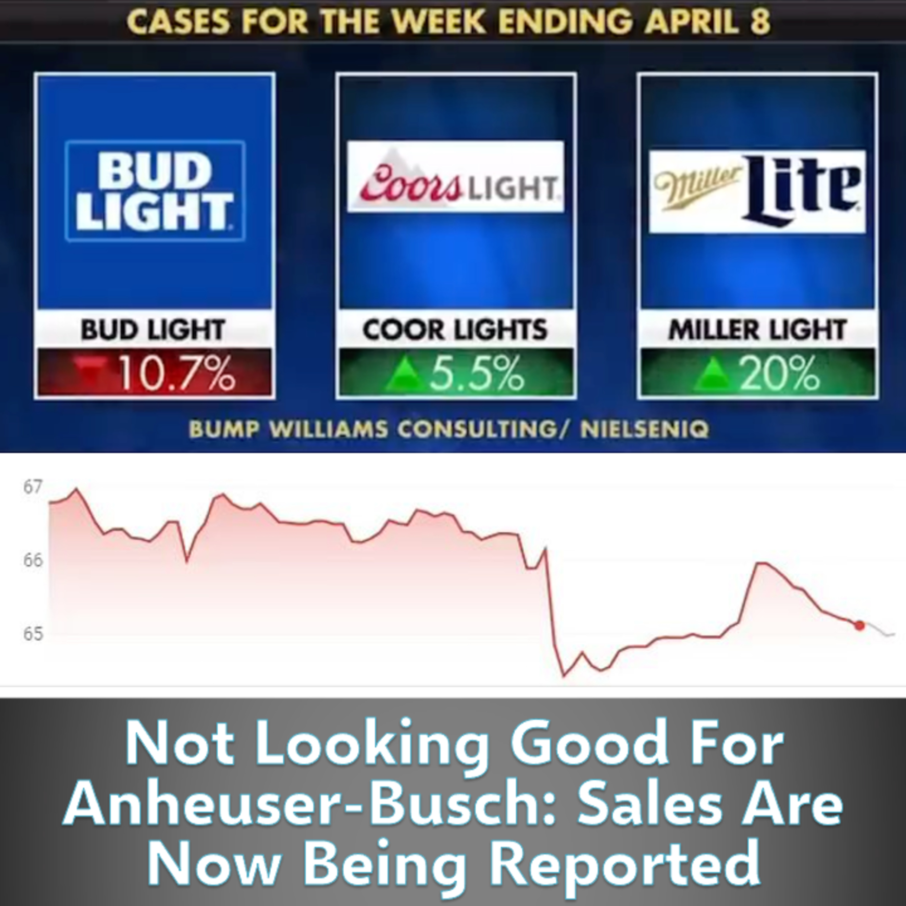 It’s Not Looking Good For Anheuser-Busch as the Sales Numbers are Now Being Reported