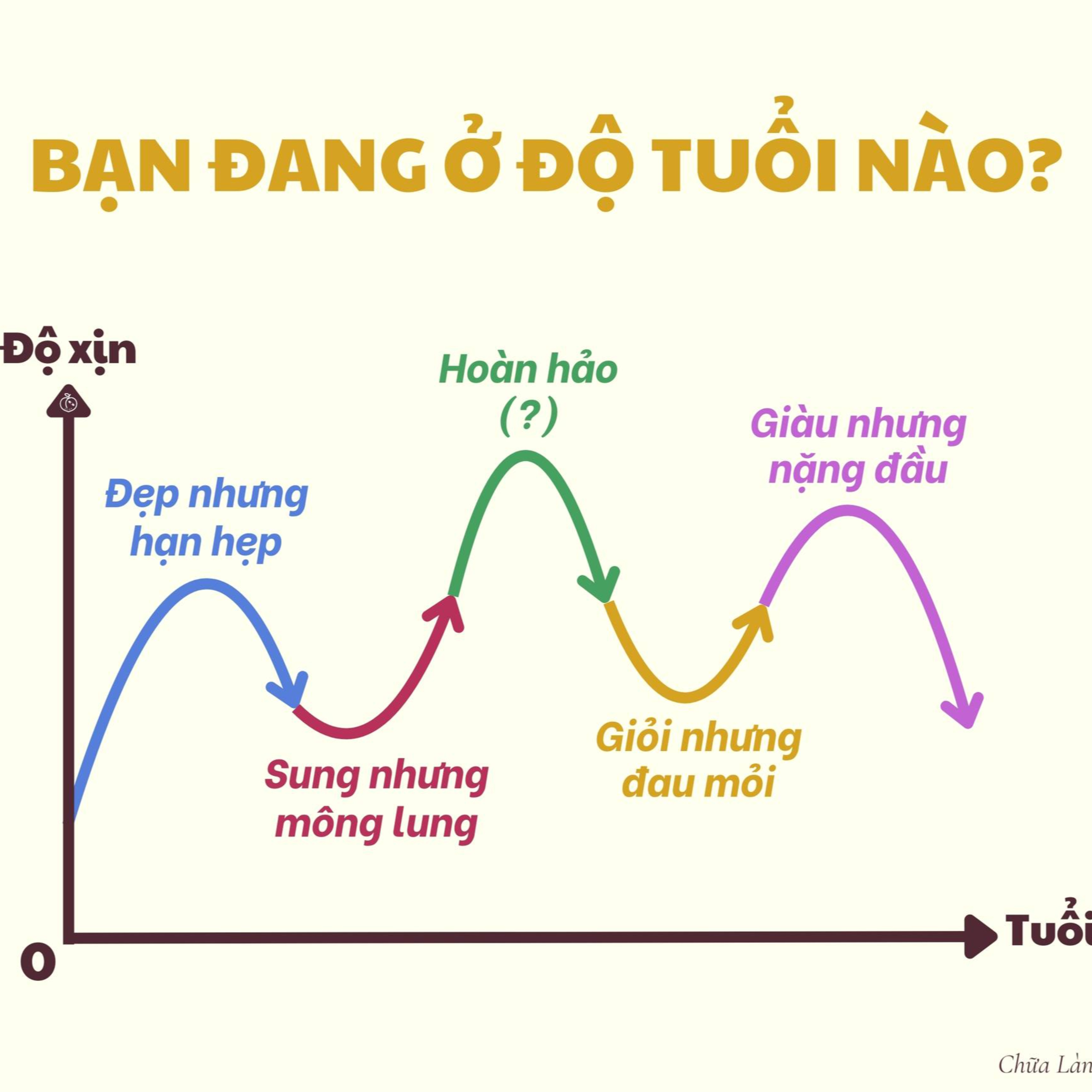 Độ tuổi nào là đỉnh cao của đời người