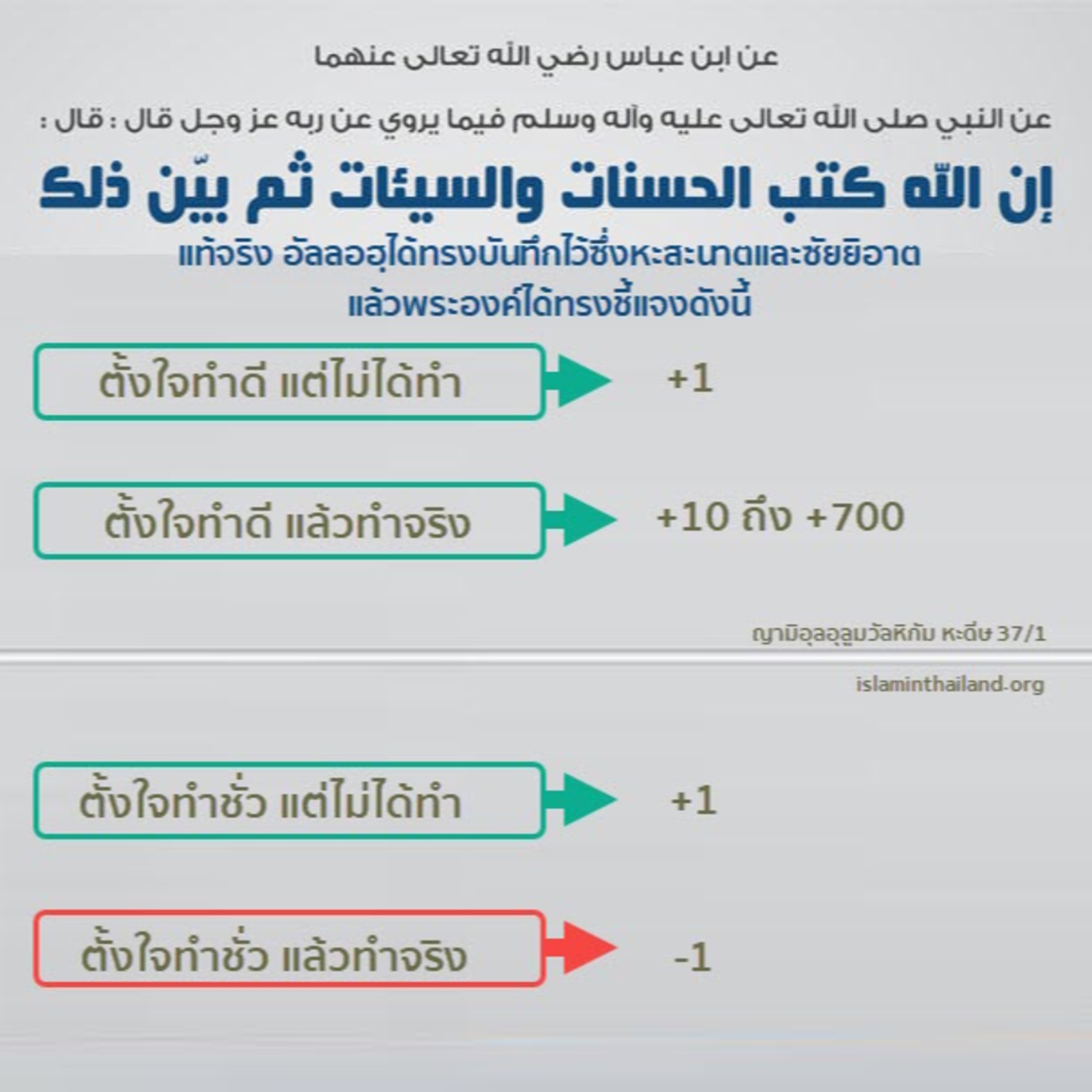 หะดีษ 37/1 การตอบแทนคุณงามความดี