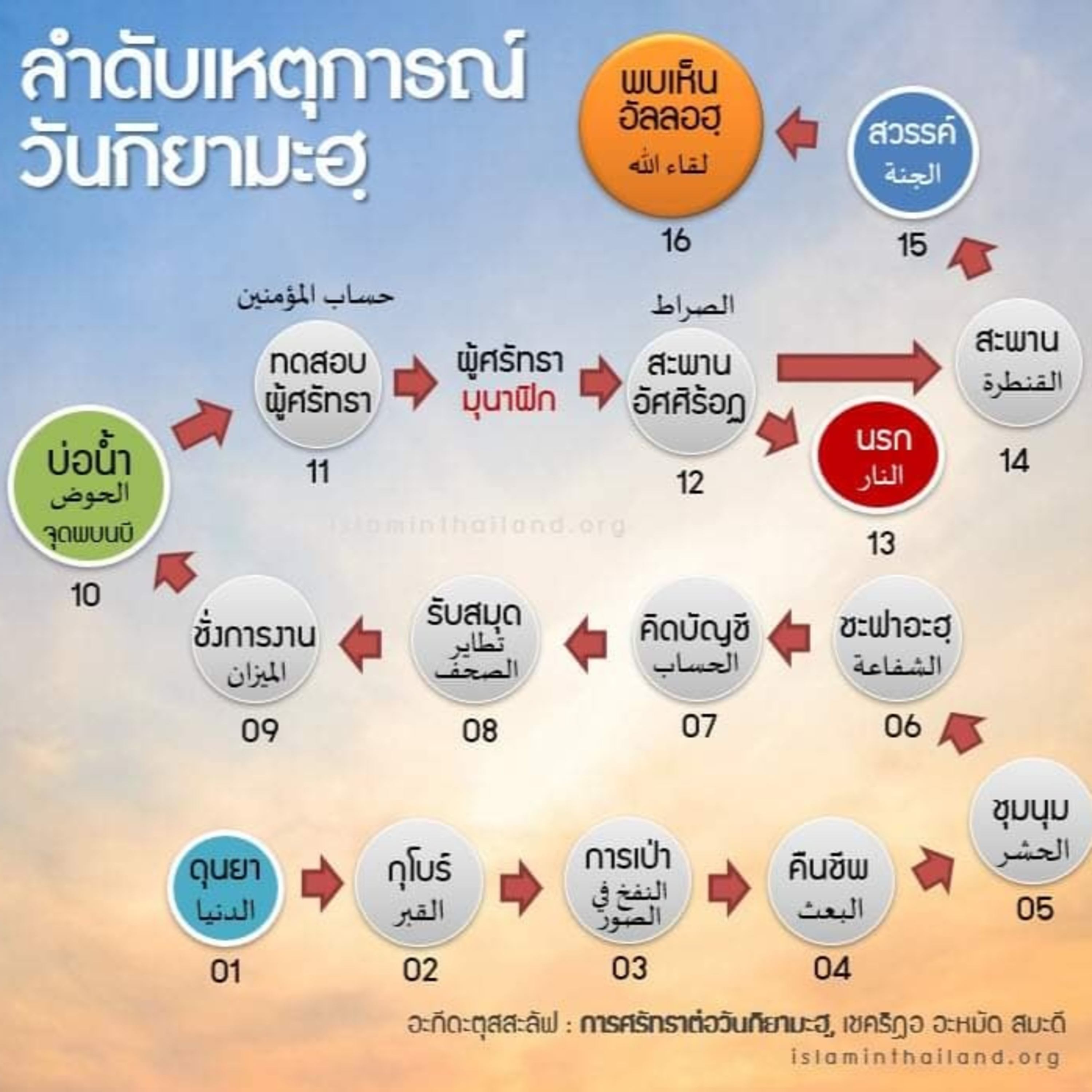วันกิยามะฮฺ 2 (07 คิดบัญชี - 15 เข้าสวรรค์) episode artwork
