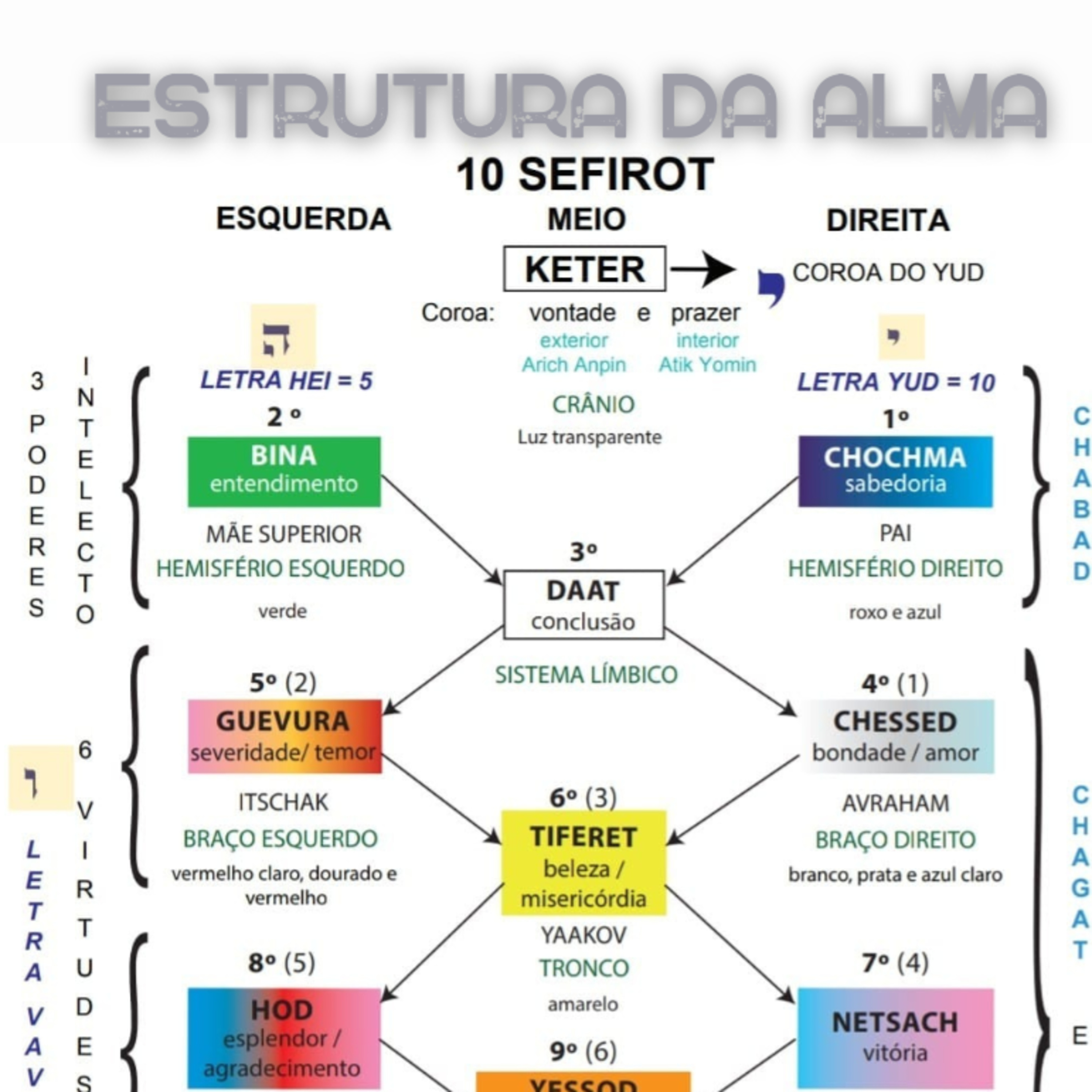 A ESTRUTURA DA ALMA JUDAICA - GPS PARA A ALMA cap. 42A