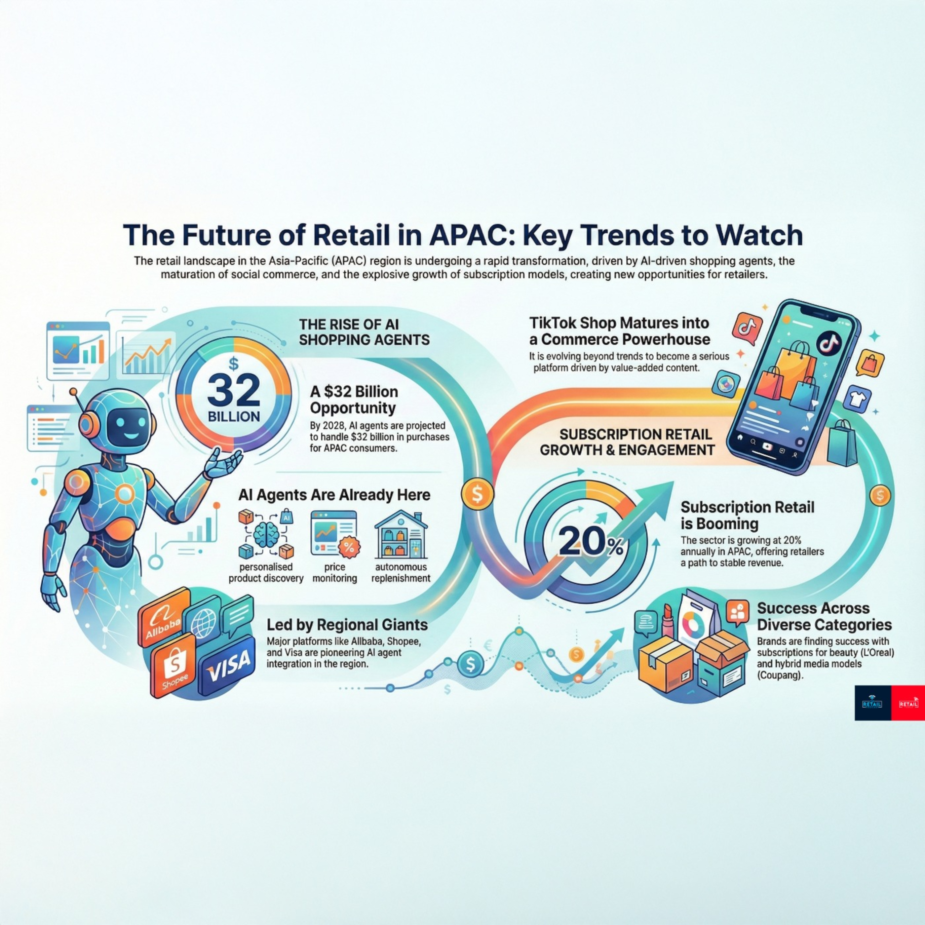 APAC Retail: The $32B AI Agent Boom & TikTok Shop Trends episode artwork