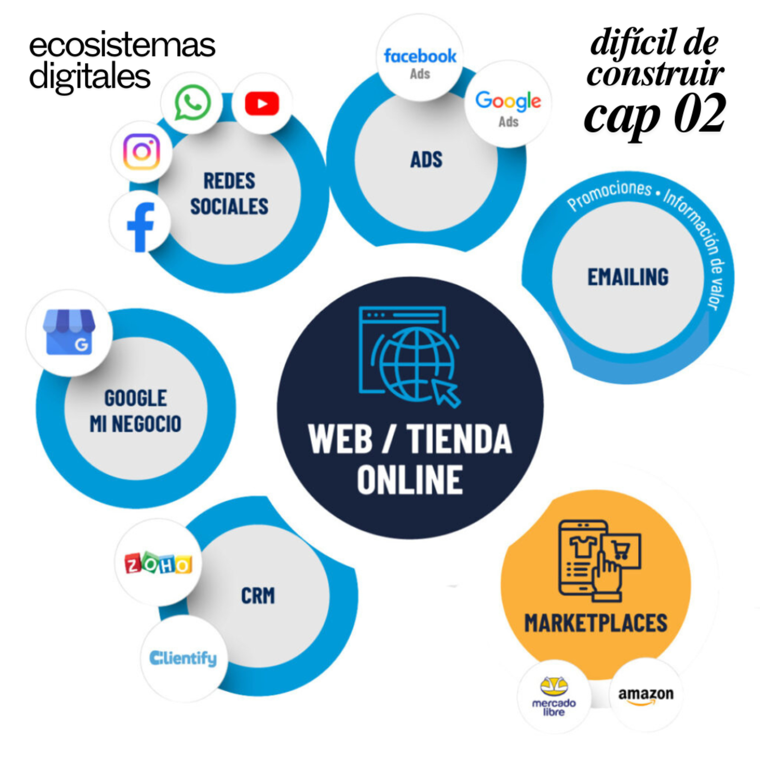 t3 ecosistemas digitales (difícil de construir) #puisss