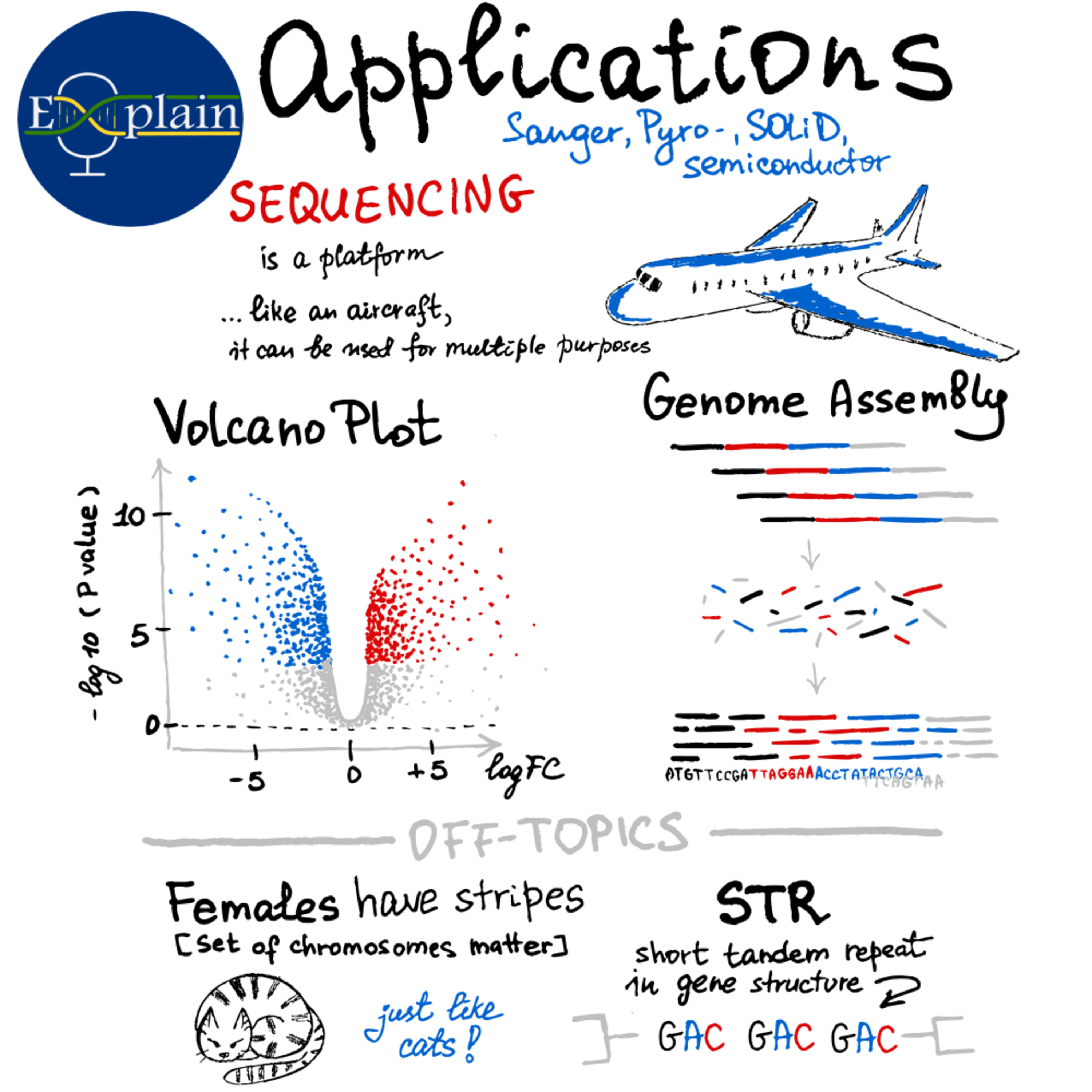 SE2: How Sequencing is used