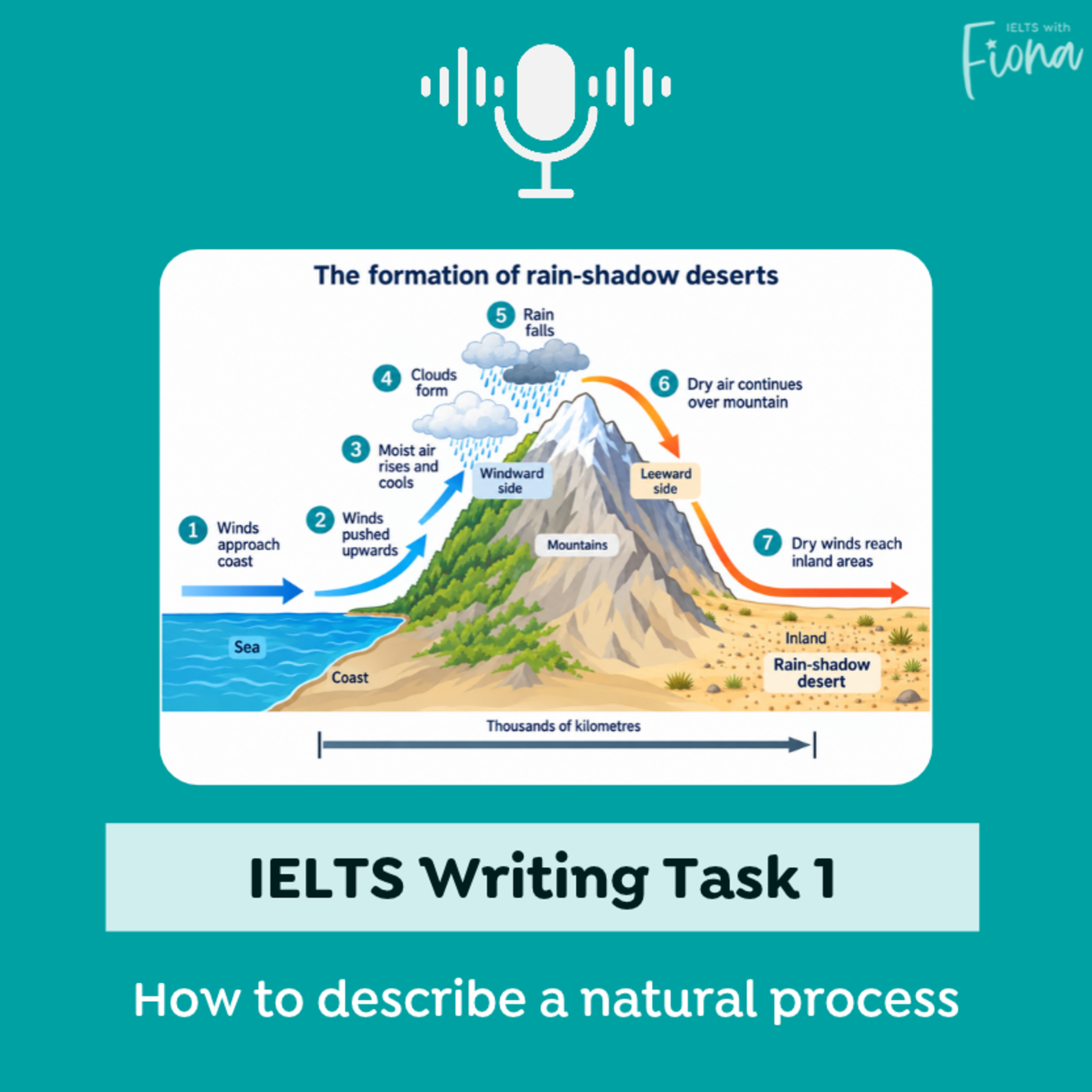 IELTS Task 1: How to describe a natural process (rain-shadow deserts)