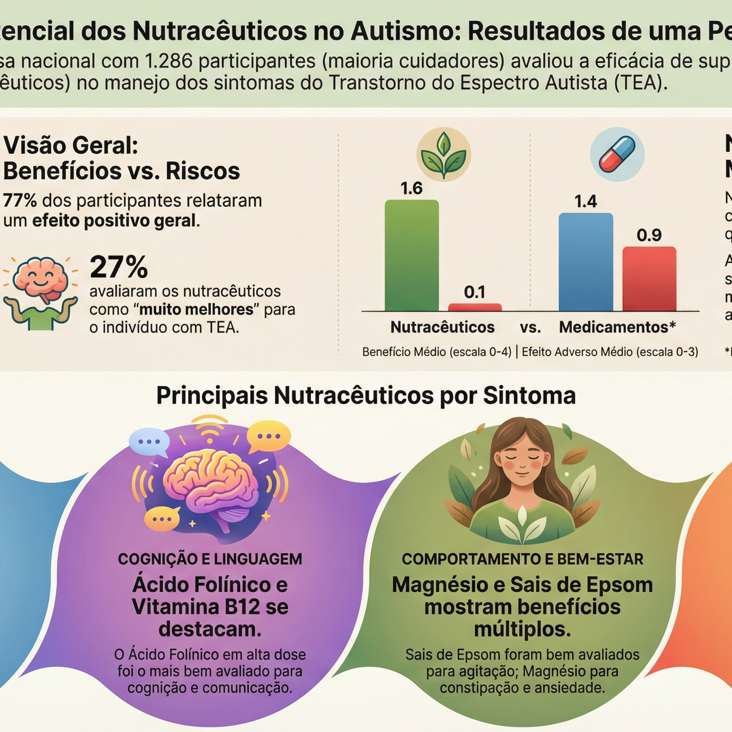 Suplementação e Autismo: Nutracêuticos (e.g., Vit. B6, B9, B12, ác. Folínico,...) episode artwork