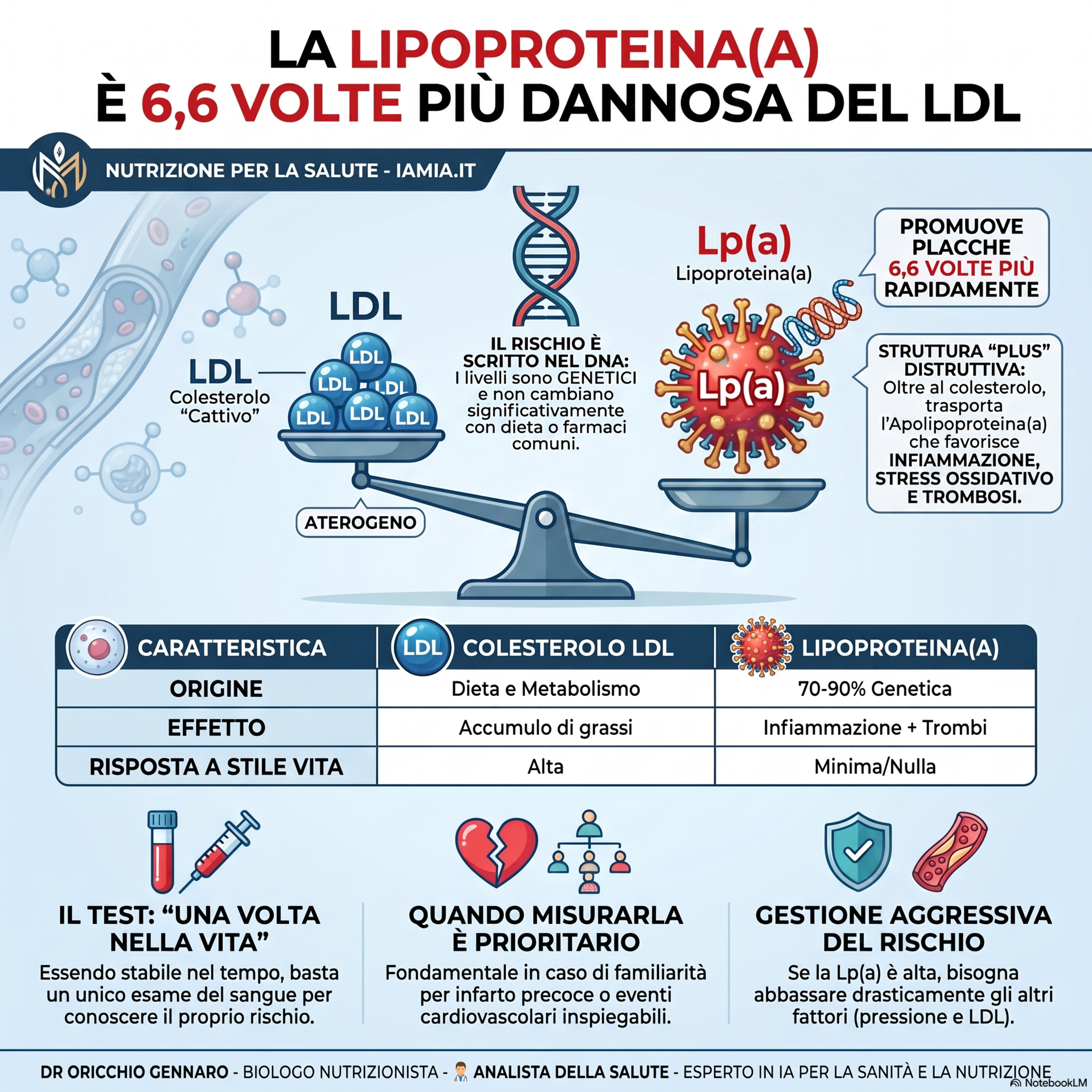 #206-26 LA LIPOPROTEINA(A) È 6,6 VOLTE PIÙ DANNOSA DEL LDL episode artwork