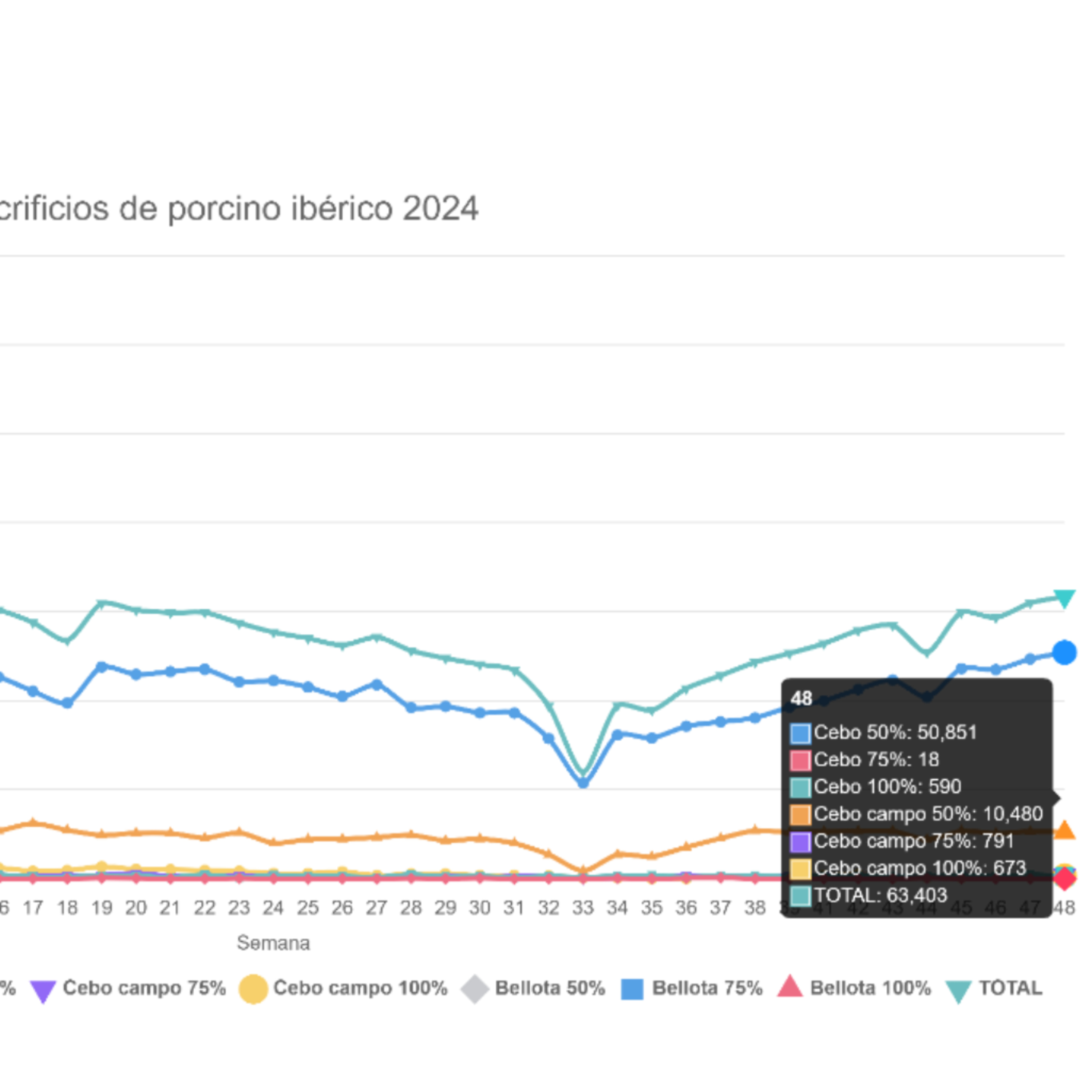 Datos de sacrificios de porcino ibérico de la semana 48 episode artwork