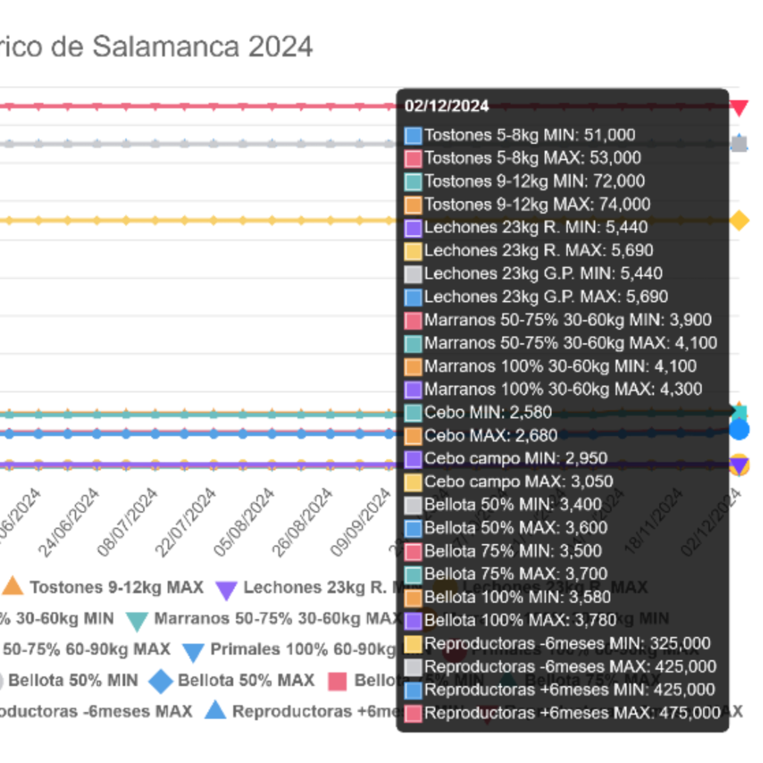Cotizaciones a 2 de diciembre de 2024 de la mesa de porcino ibérico de Salamanca episode artwork