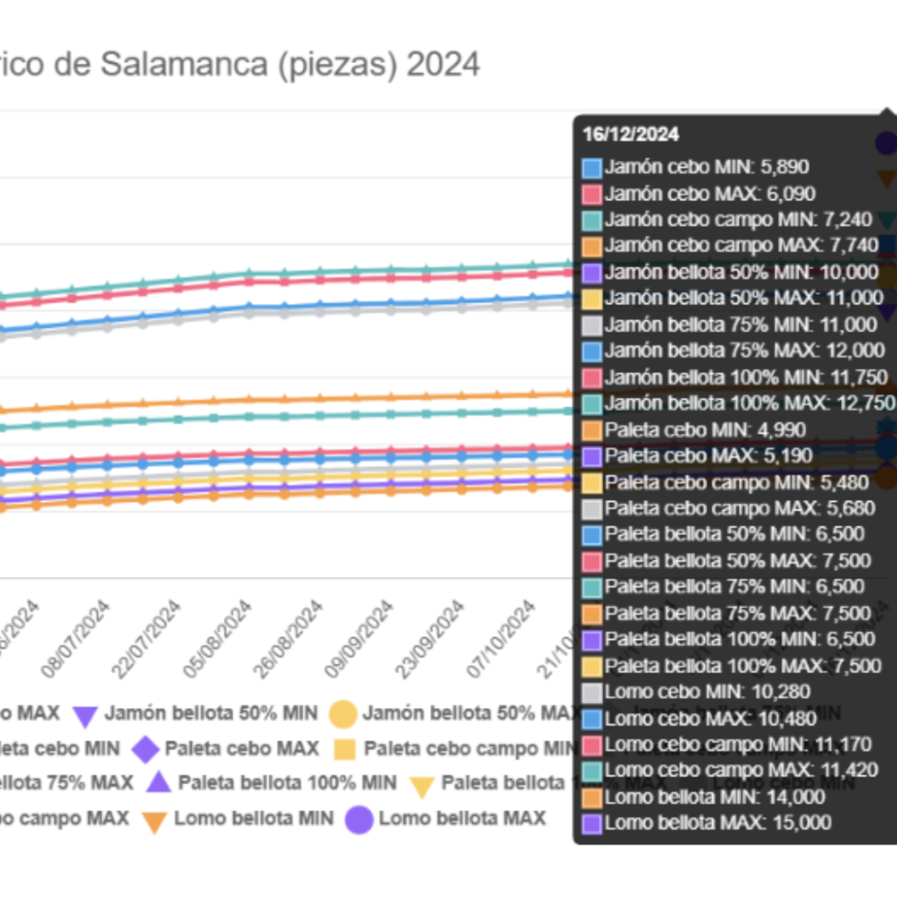 Cotizaciones a 16 de diciembre de la mesa de despiece de porcino ibérico de Salamanca episode artwork