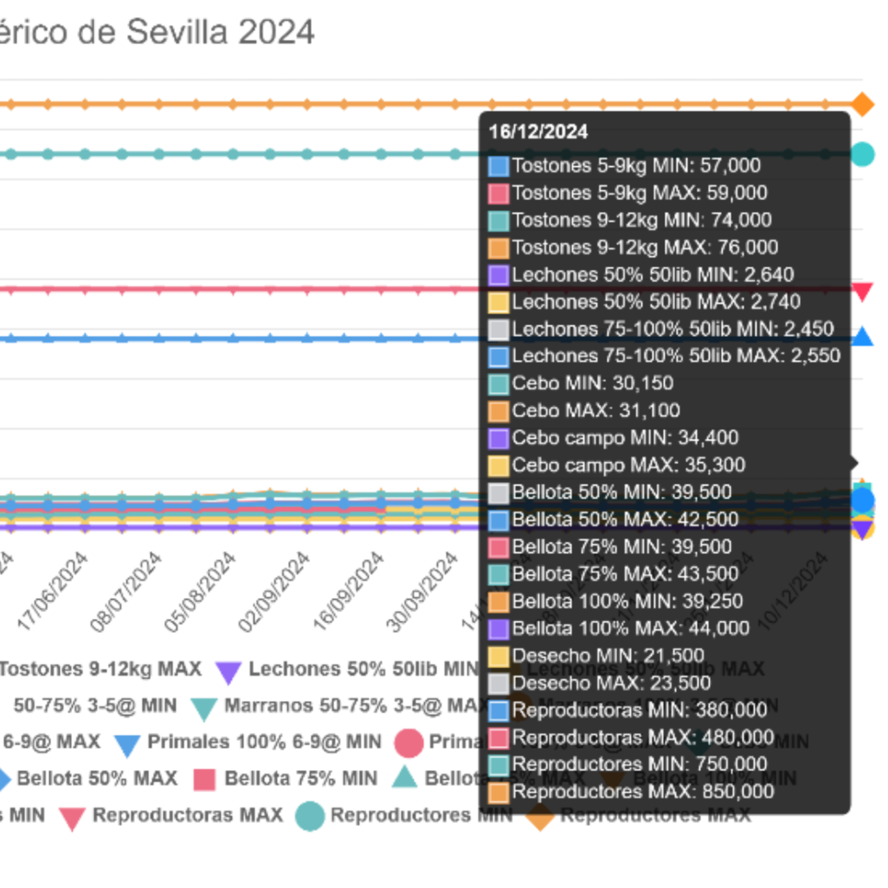 Cotizaciones a 16 de diciembre de 2024 de la mesa de porcino ibérico de Sevilla episode artwork