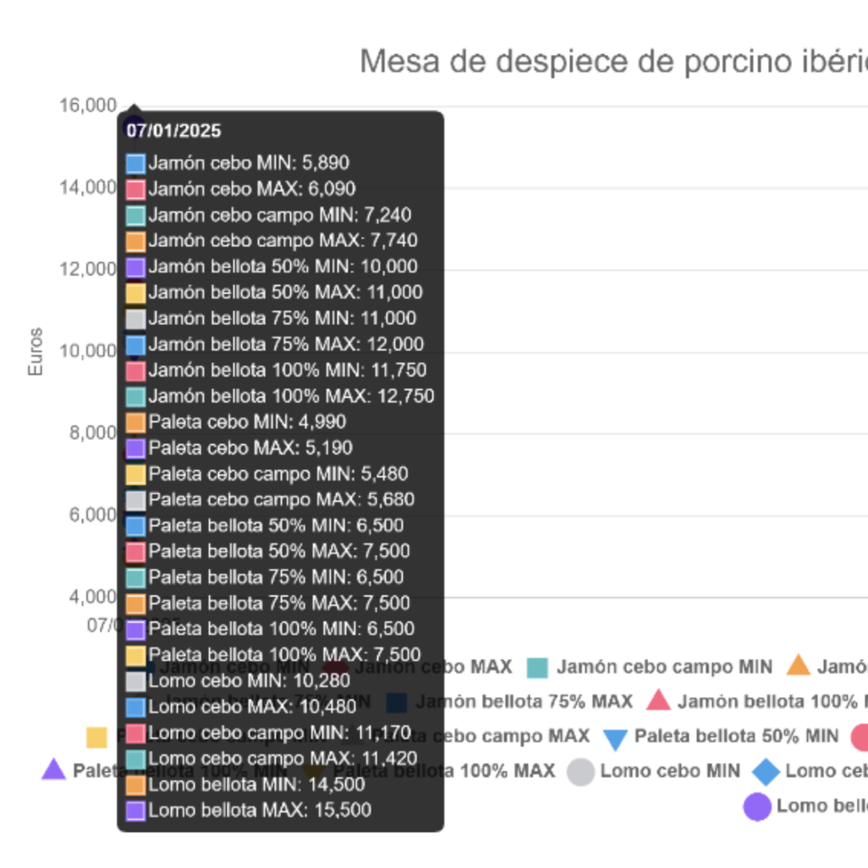 Cotizaciones a 7 de enero de 2025 de la mesa de despiece de porcino ibérico de Salamanca episode artwork