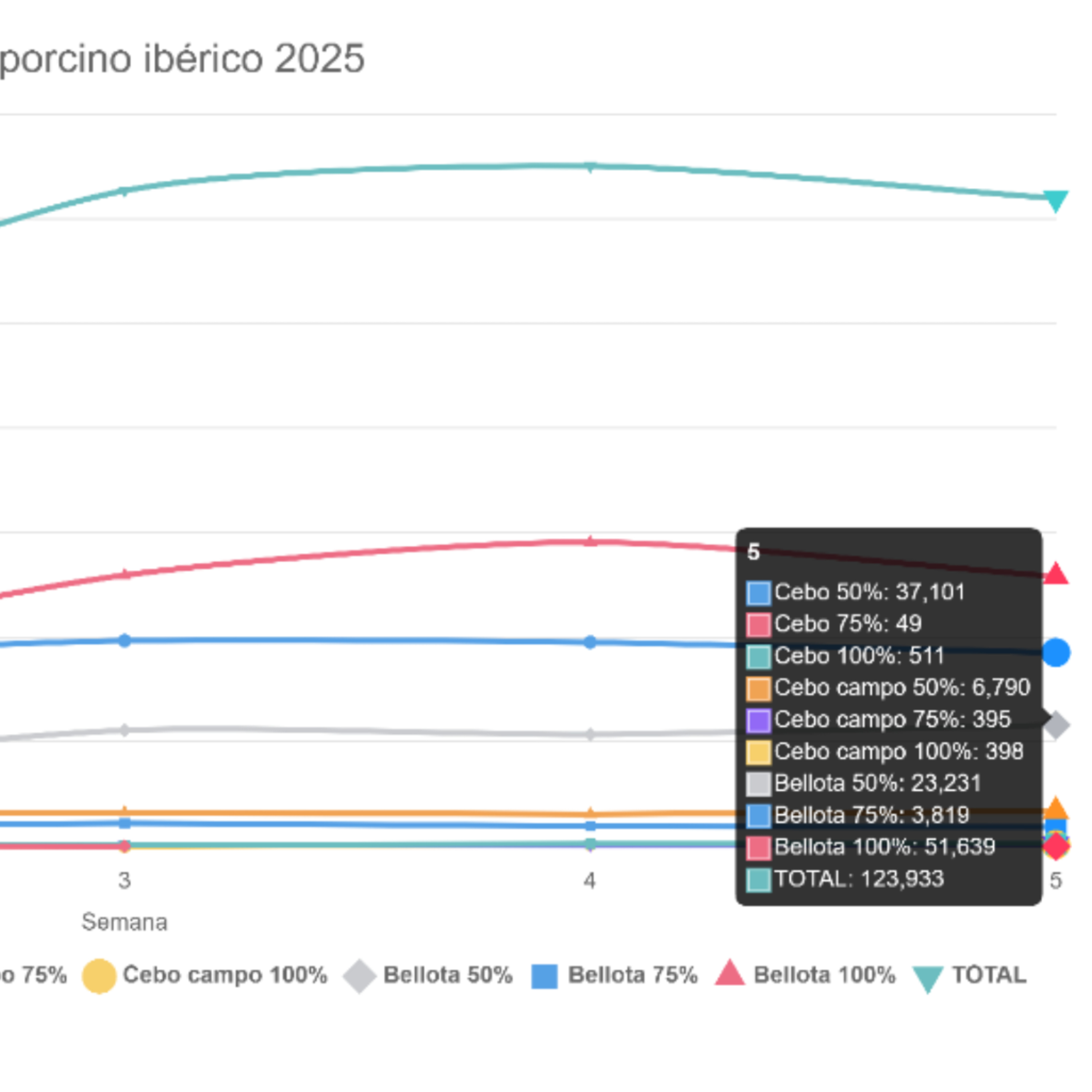 Datos de sacrificios de porcino ibérico de la semana 5 de 2025 episode artwork