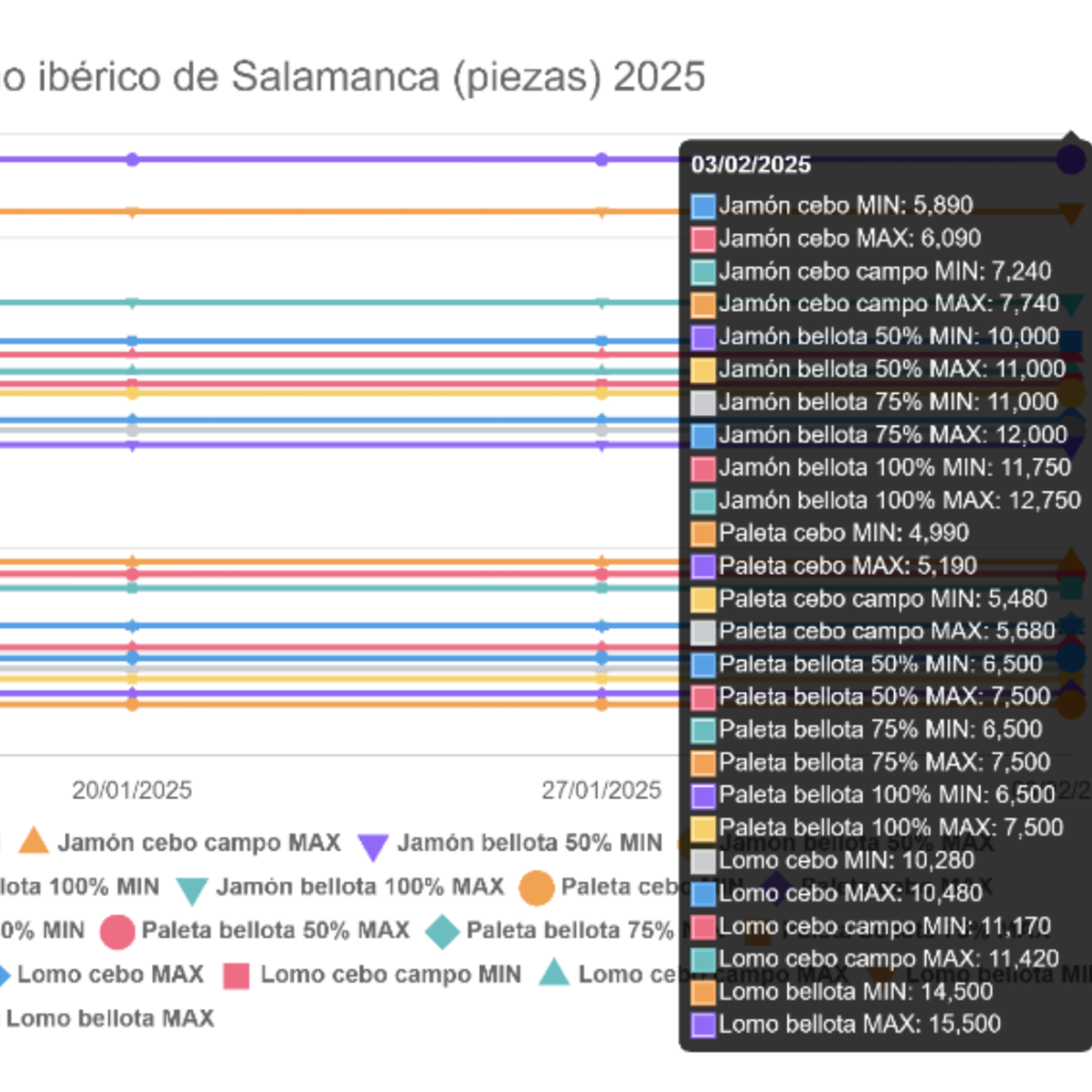 Cotizaciones a 3 de febrero de 2025 de la mesa de despiece de porcino ibérico de Salamanca episode artwork