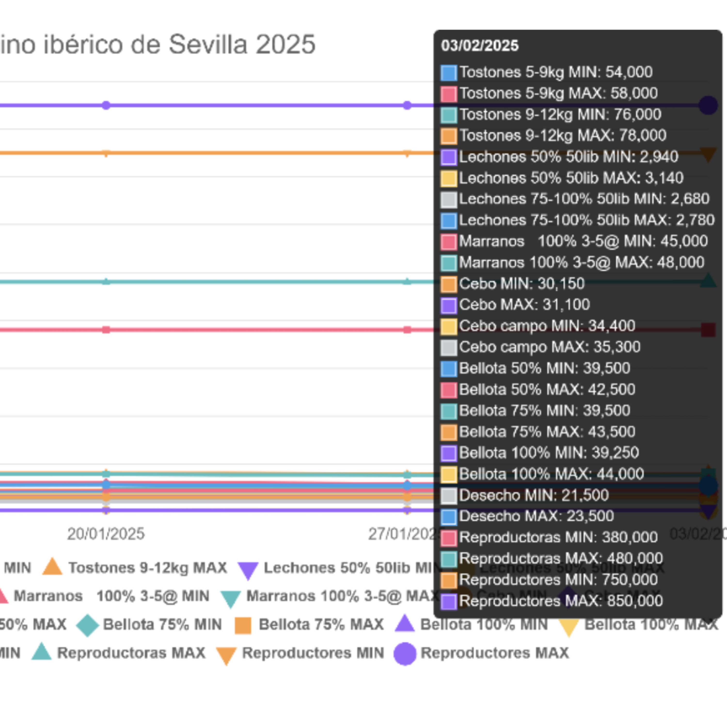 Cotizaciones a 3 de febrero de la mesa de porcino ibérico de Sevilla episode artwork