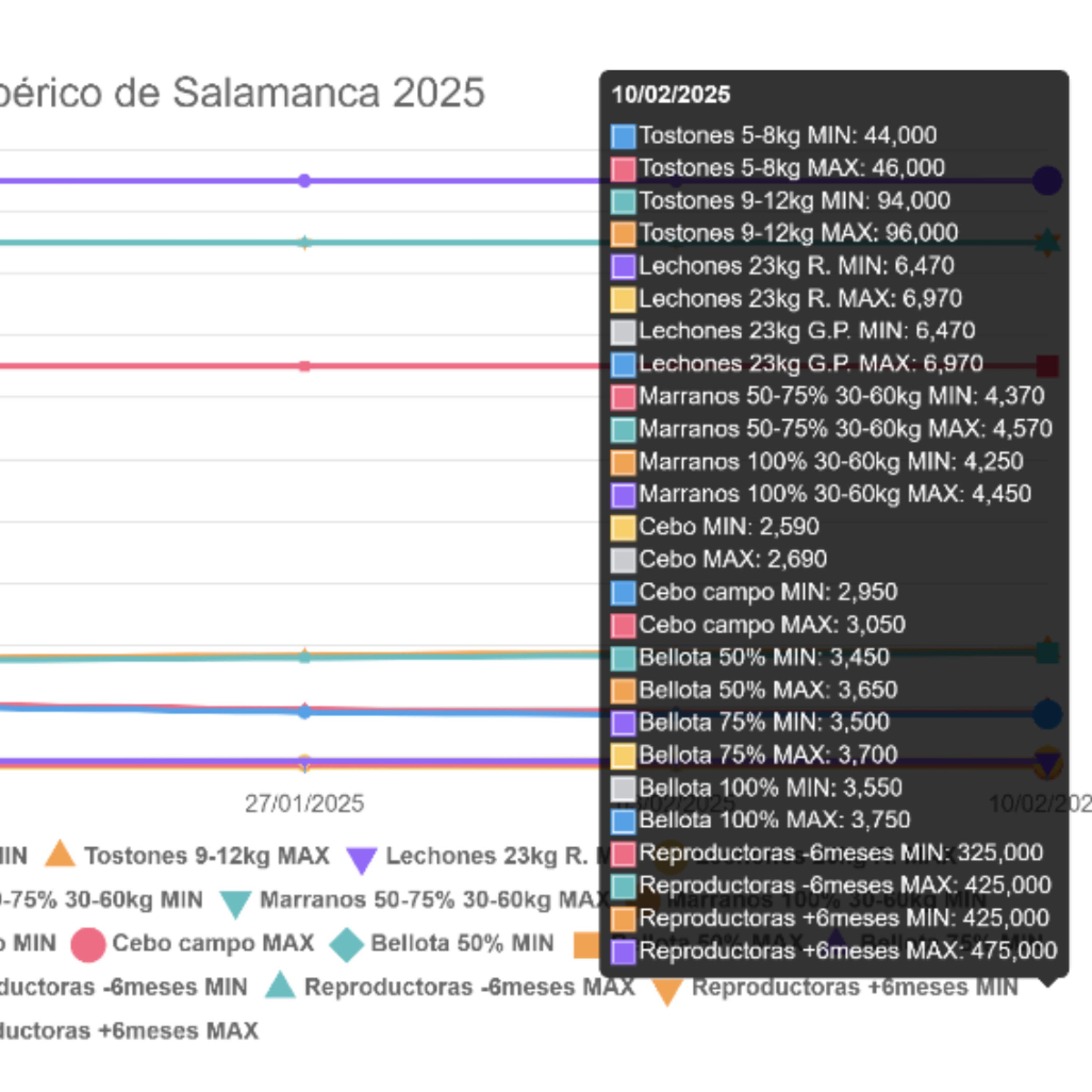 Cotizaciones a 10 de febrero de 2025 de la mesa de porcino ibérico de Salamanca episode artwork