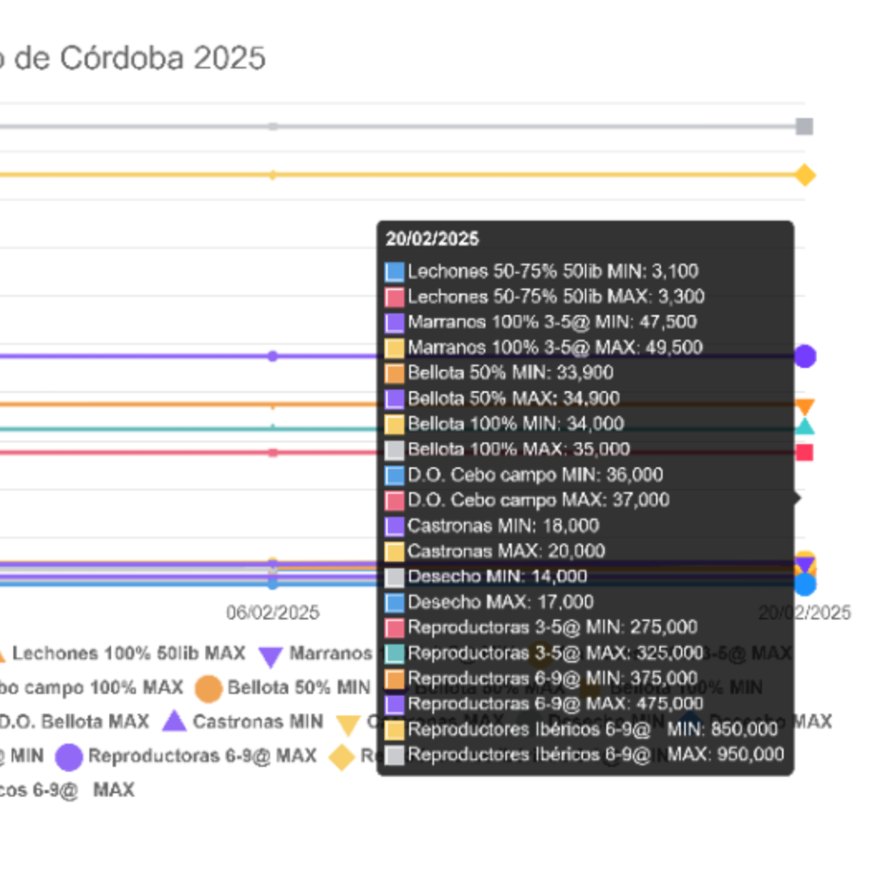 Cotizaciones a 20 de febrero de 2025 de la mesa de porcino ibérico de Córdoba episode artwork