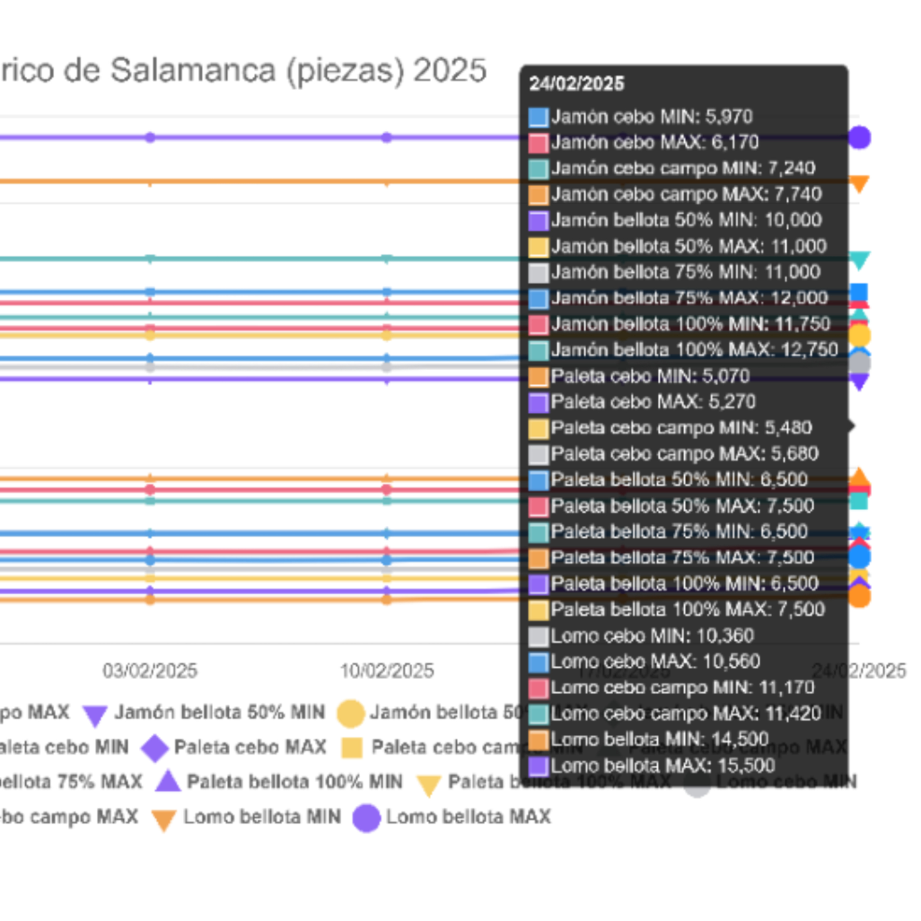 Cotizaciones a 24 de febrero de la mesa de despiece de porcino ibérico de Salamanca episode artwork