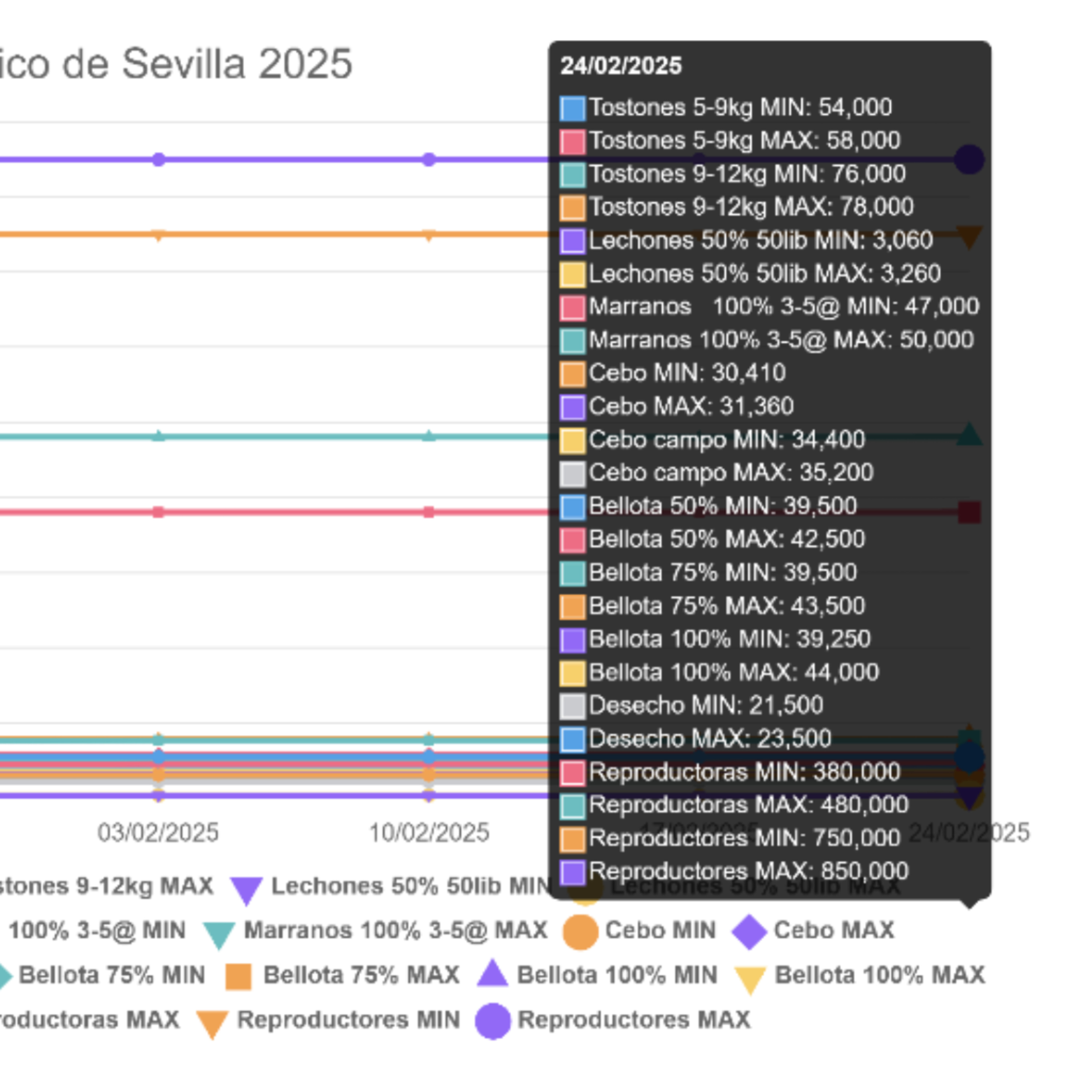 Cotizaciones a 24 de febrero de 2025 de la mesa de porcino ibérico de Sevilla episode artwork