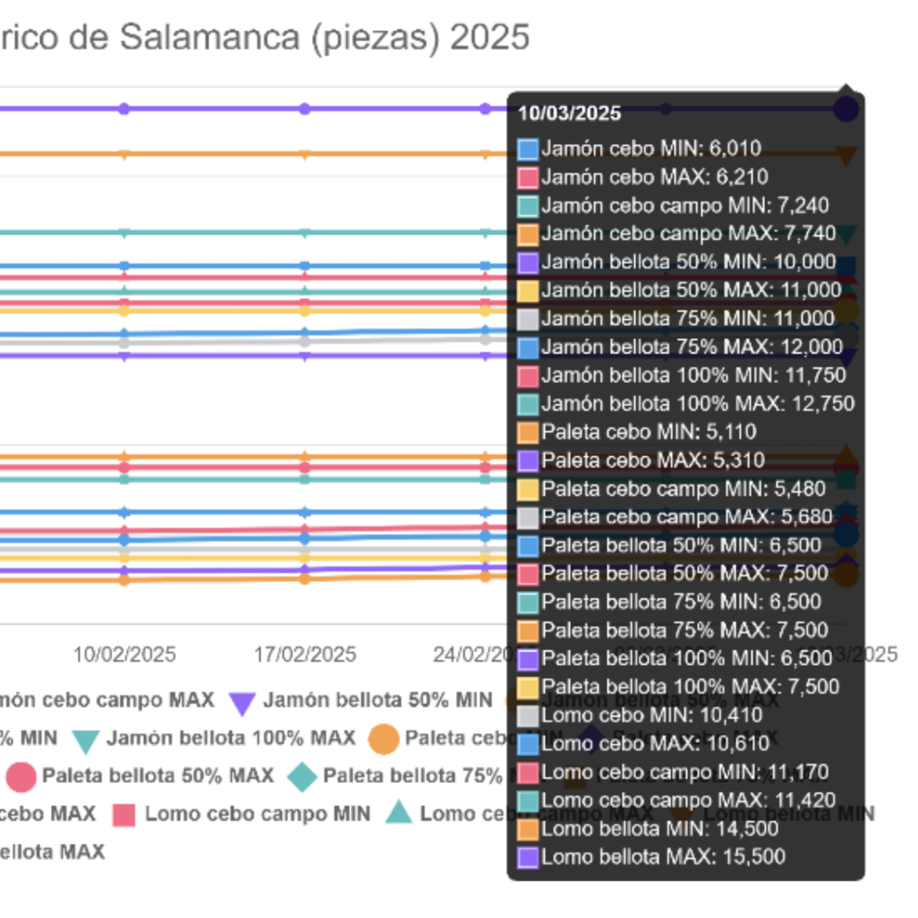 Cotizaciones a 10 de marzo de 2025 de la mesa de despiece de porcino ibérico de Salamanca episode artwork