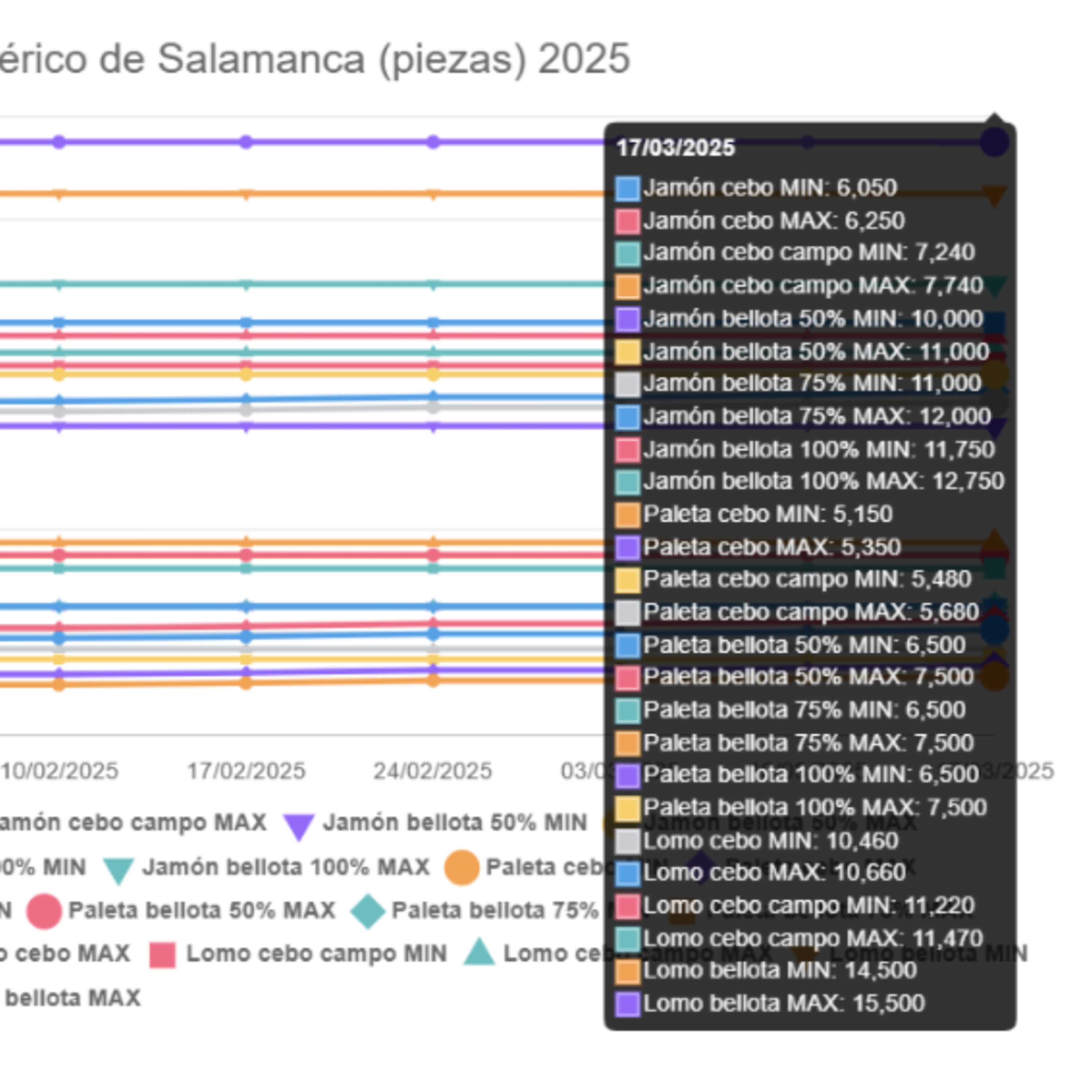 Cotizaciones a 17 de marzo de 2025 de la mesa de despiece de porcino ibérico de Salamanca episode artwork