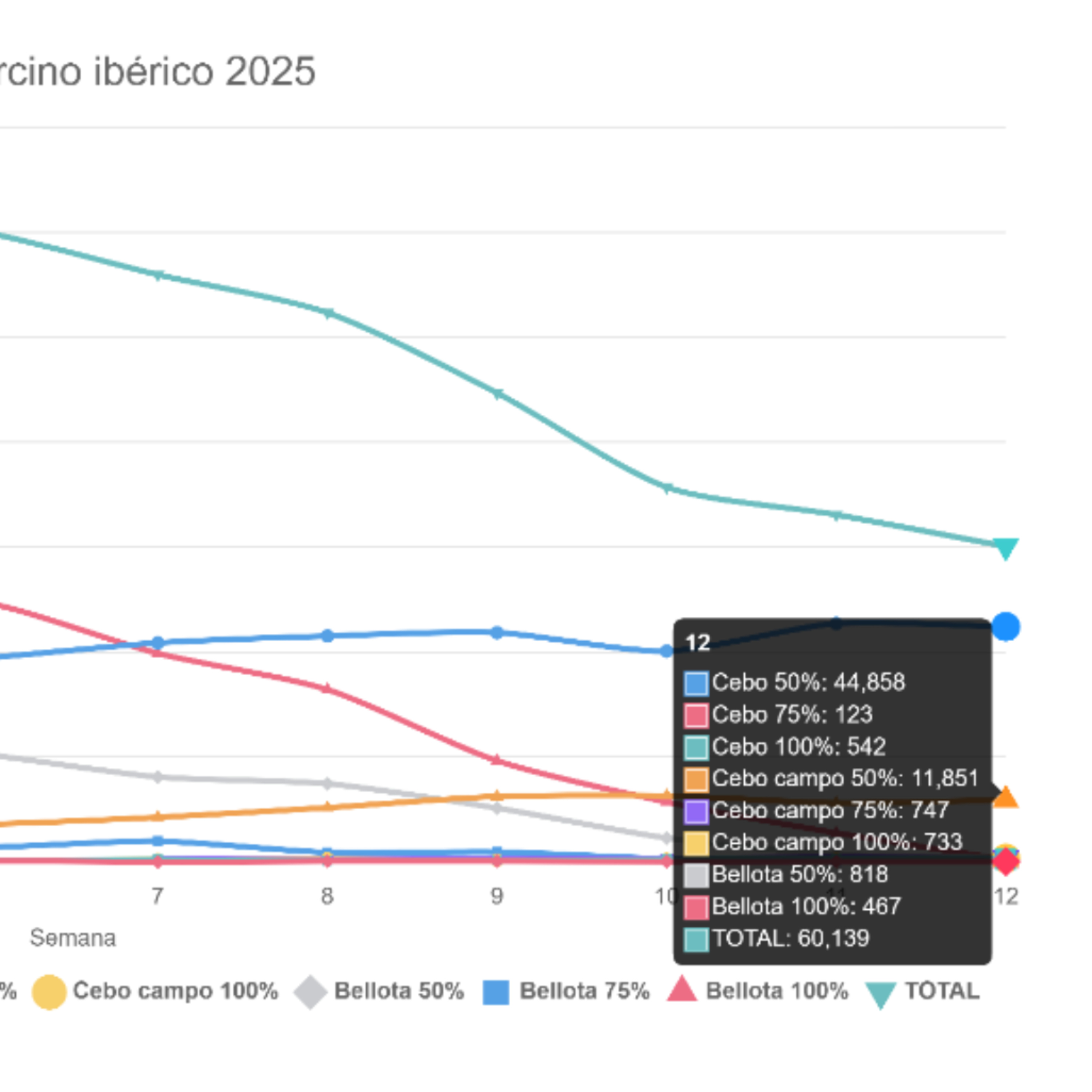 Datos de sacrificios de porcino ibérico de la semana 12 de 2025 episode artwork