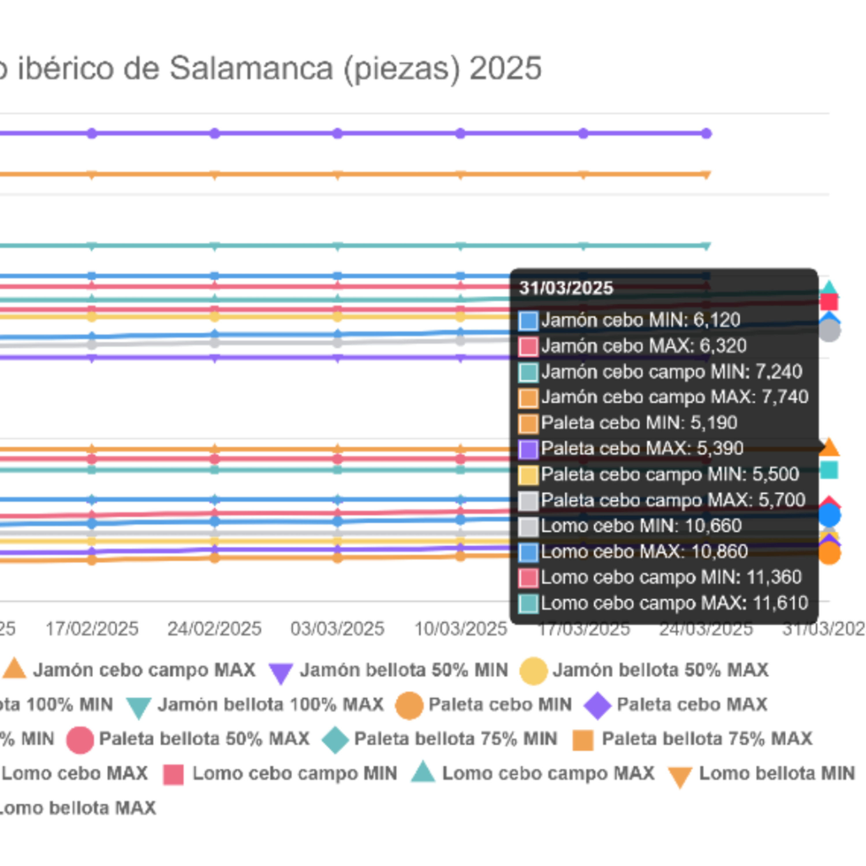 Cotizaciones a 31 de marzo de 2025 de la mesa de despiece de porcino ibérico de Salamanca episode artwork