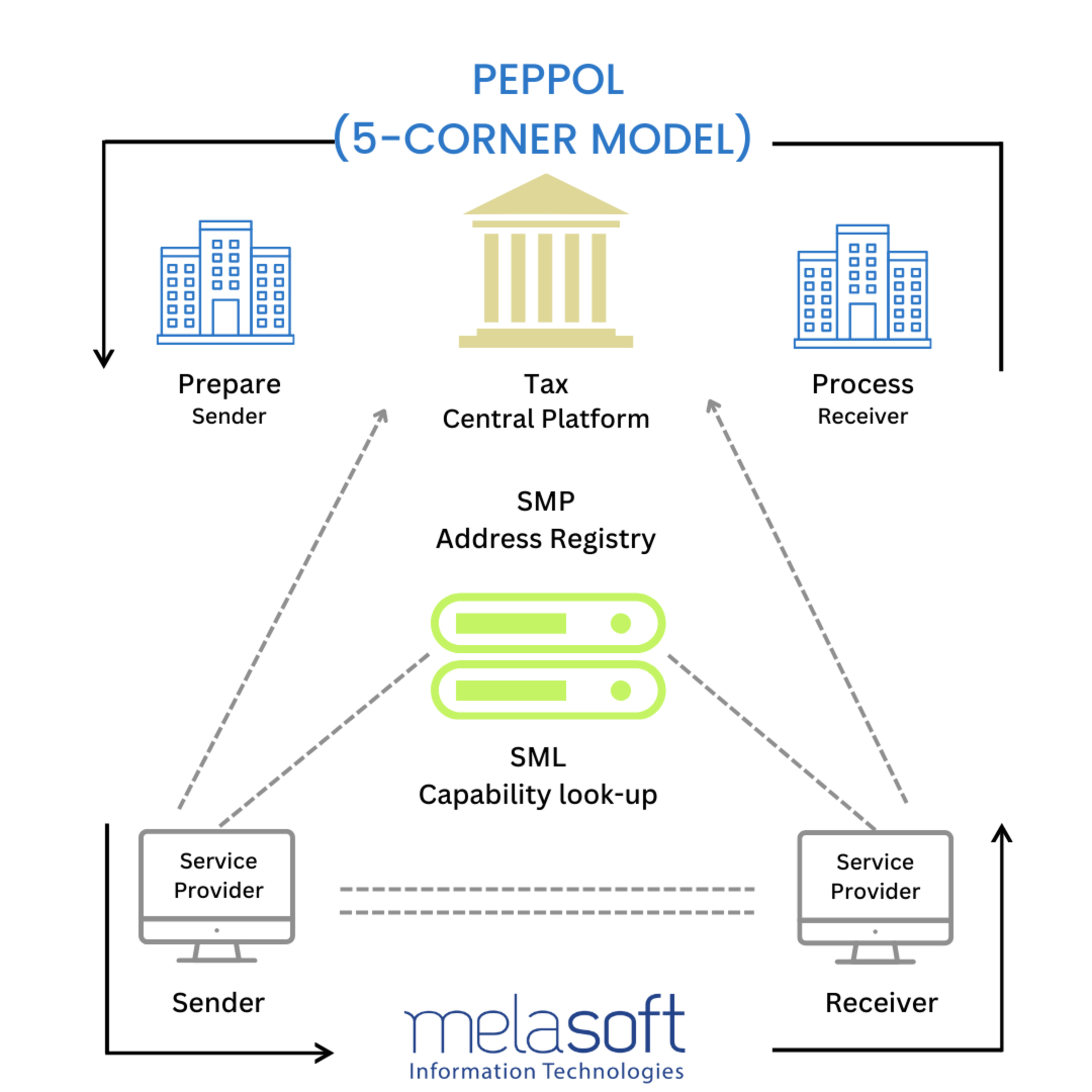 Melasoft Business Solutions