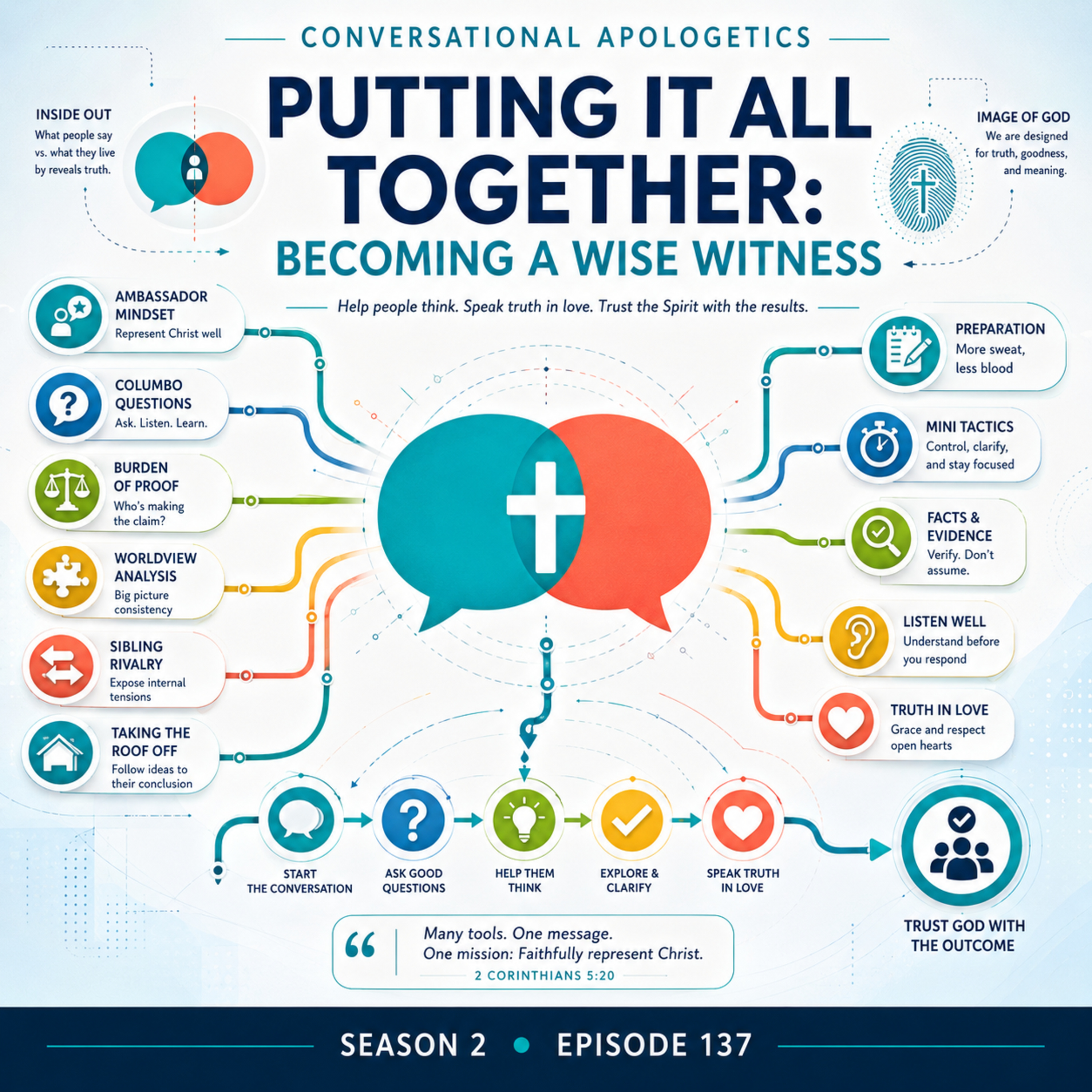 Conversational Apologetics | Putting It All Together: Becoming a Wise Witness