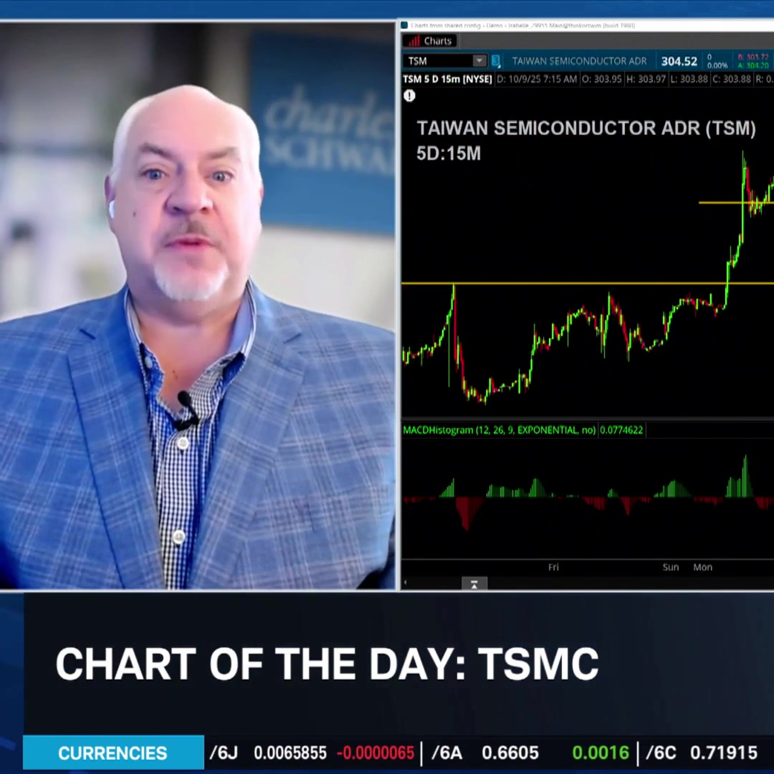 Chart of the Day: TSM Technicals