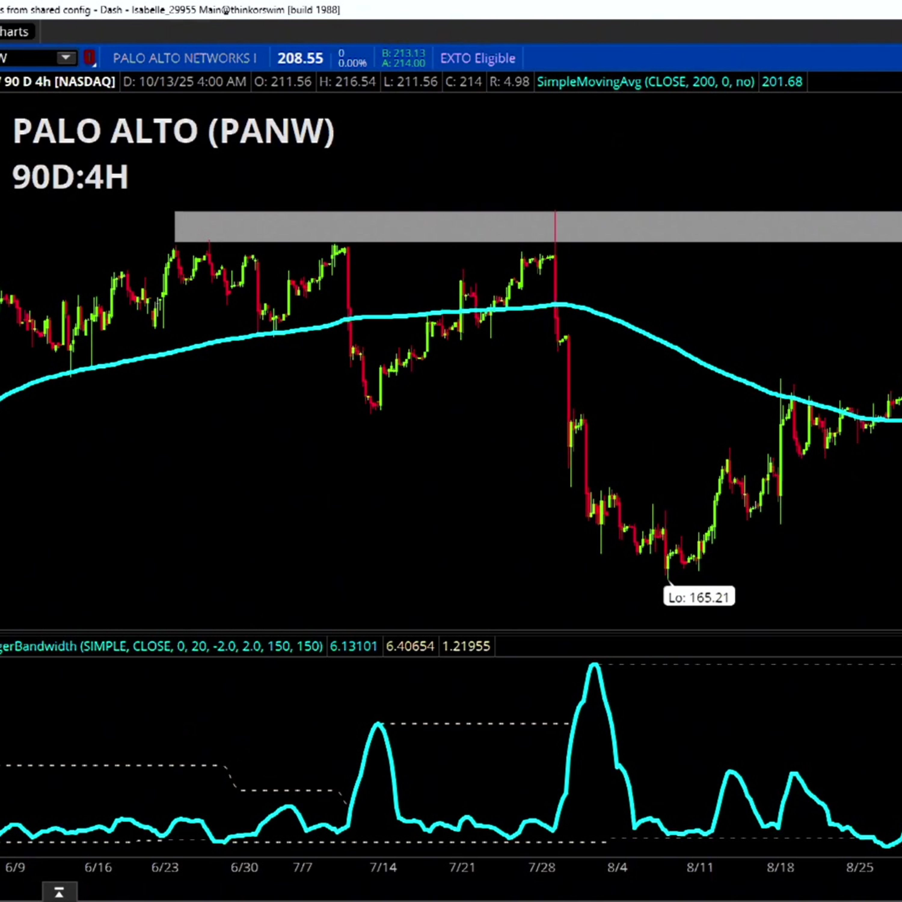 Chart of the Day: PANW