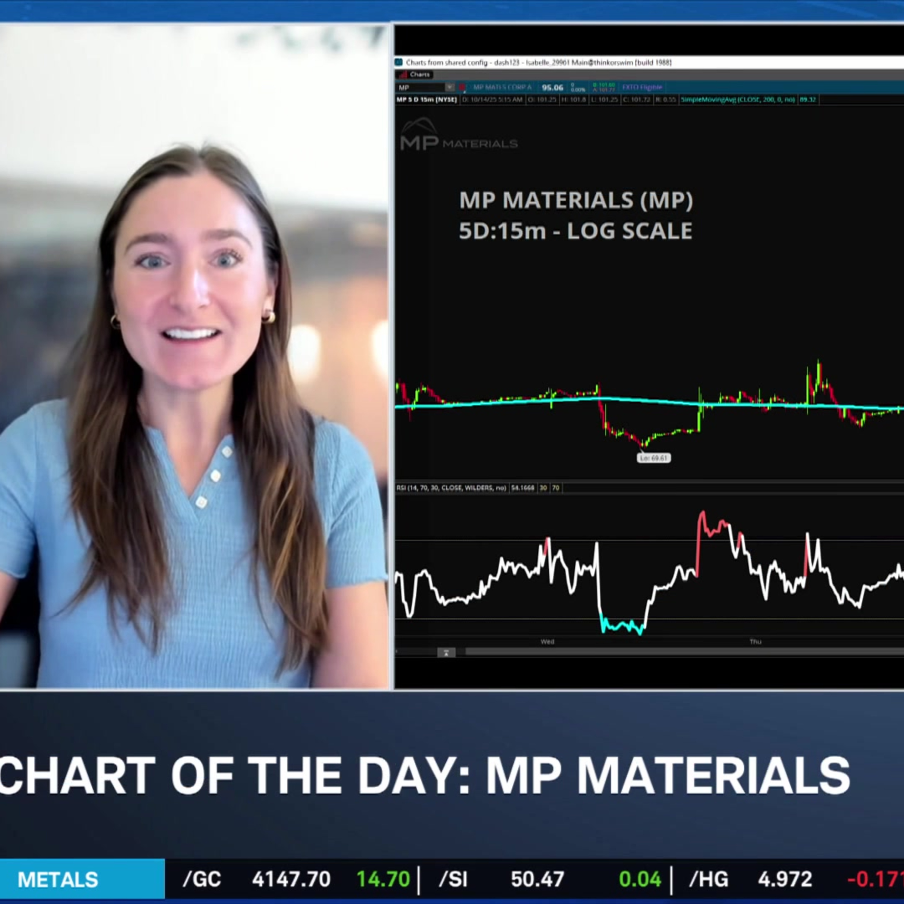 Chart of the Day: MP Rallying on Rare Earths Uncertainty