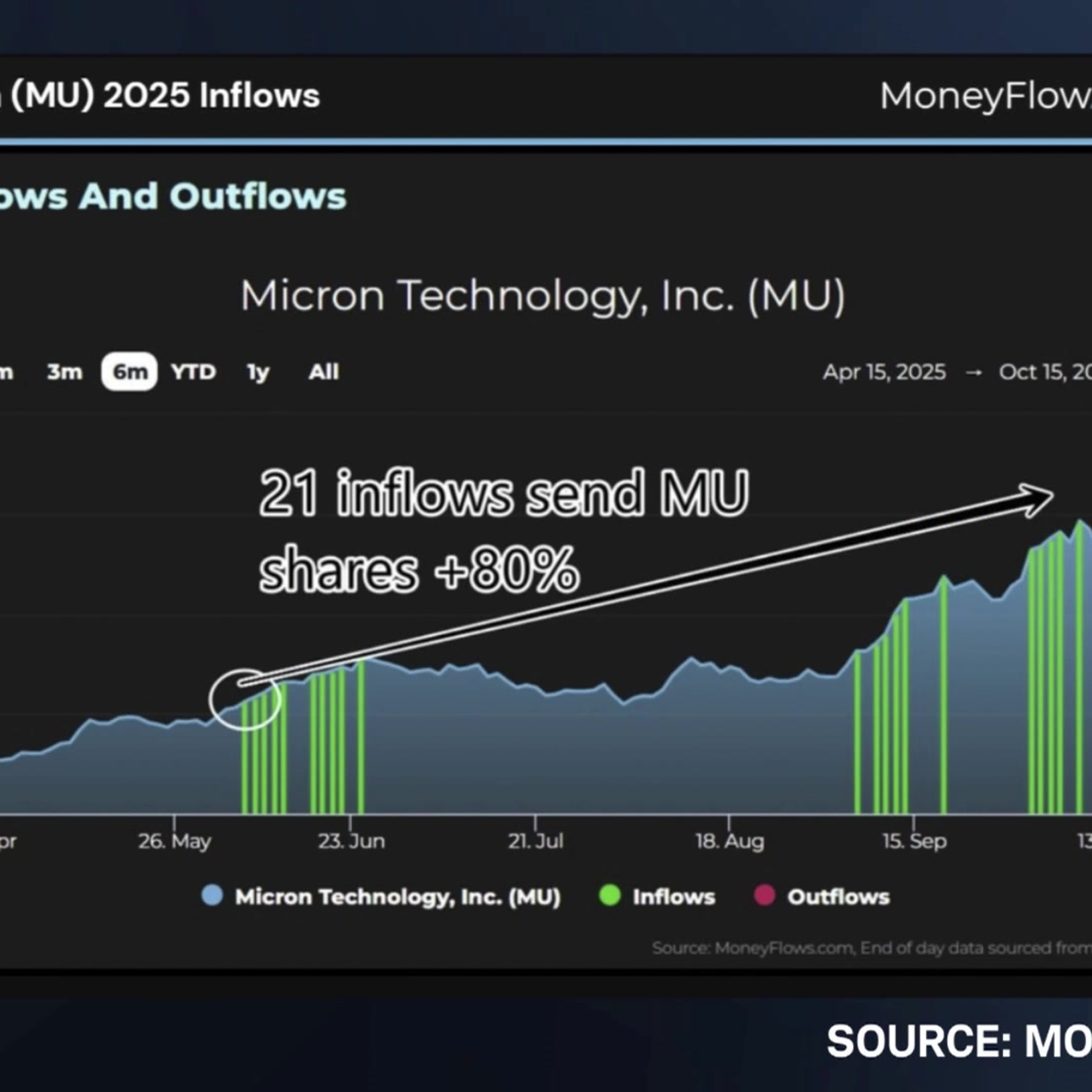 What Money Flows Into MU, SNDK & AMD Say About A.I. Trade