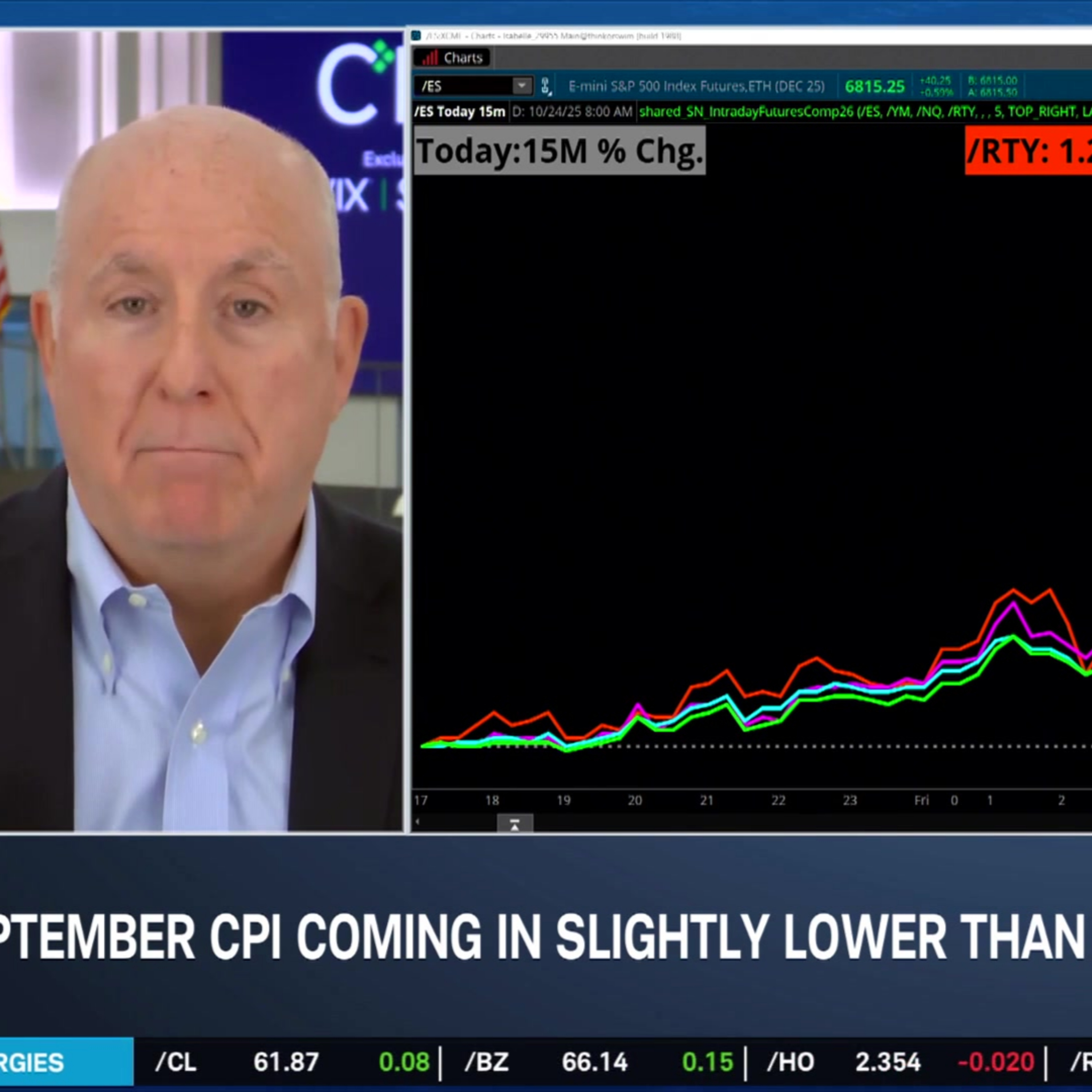 Delayed CPI Print Shows Slight Drop in Inflation Rate