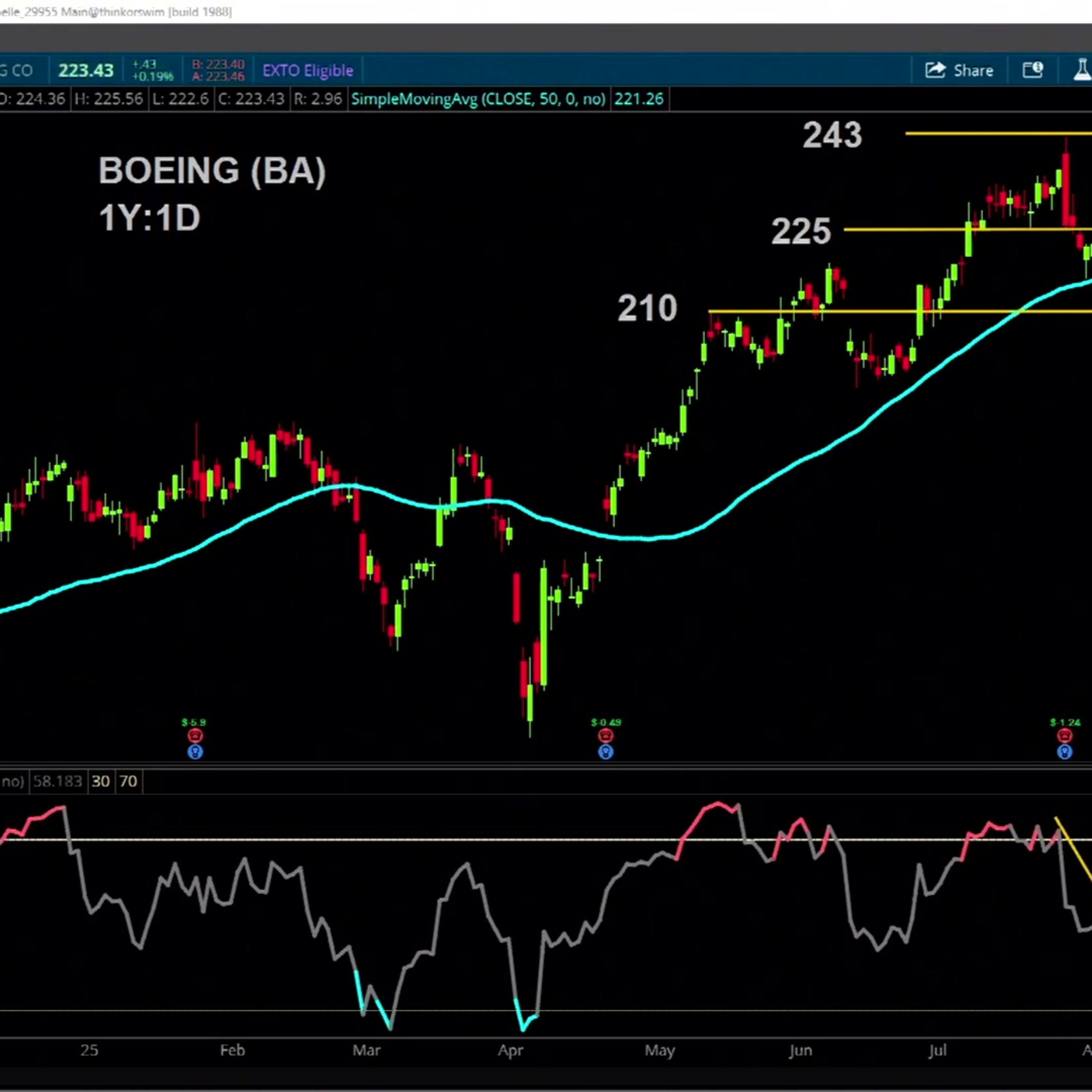 Can Boeing (BA) Fly High on Earnings? Technicals Show Challenges Can Boeing (BA) Fly High on Earnings? Technicals Show Challenges