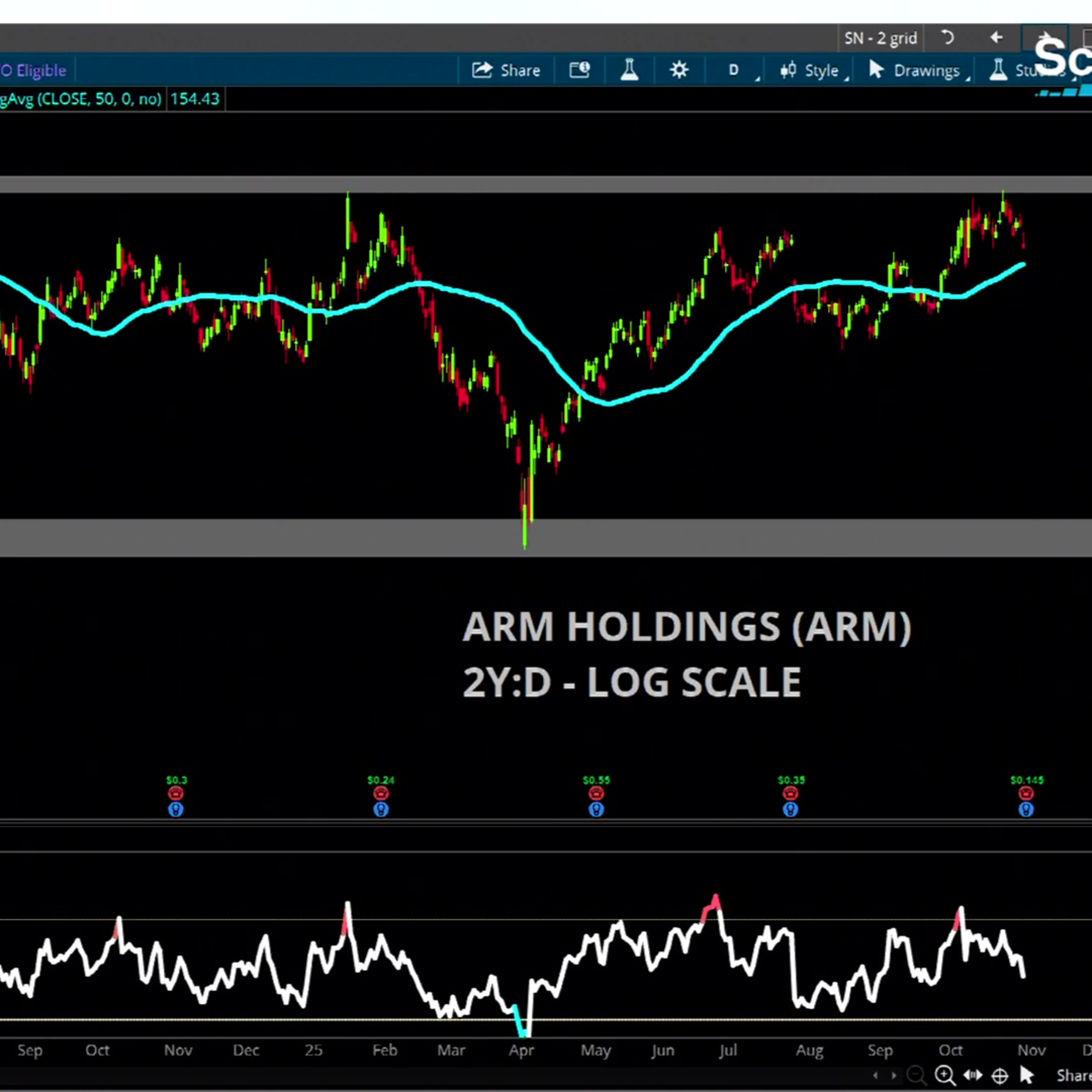 Chart of the Day: ARM