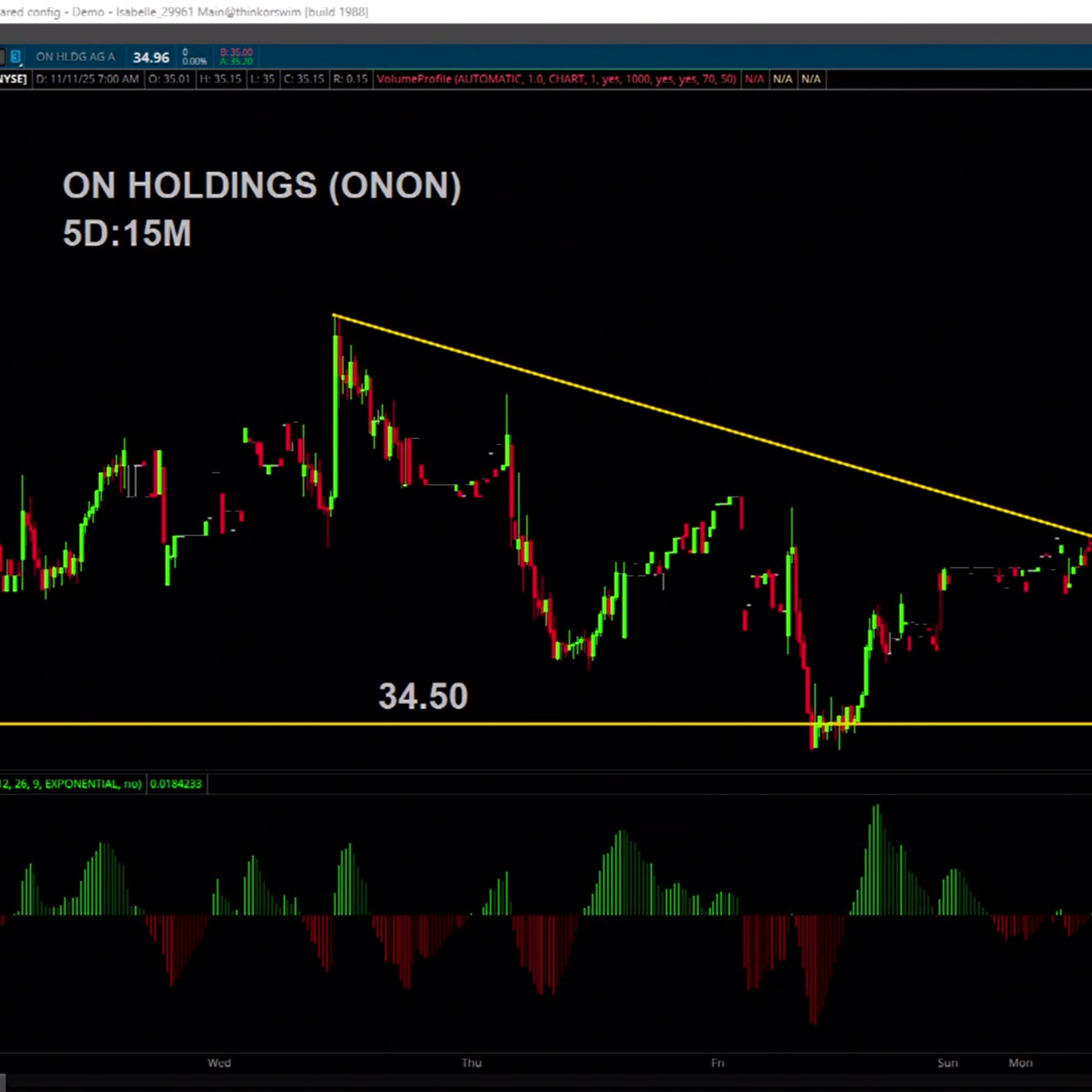 Chart of the Day: ONON Support Areas Ahead of Earnings