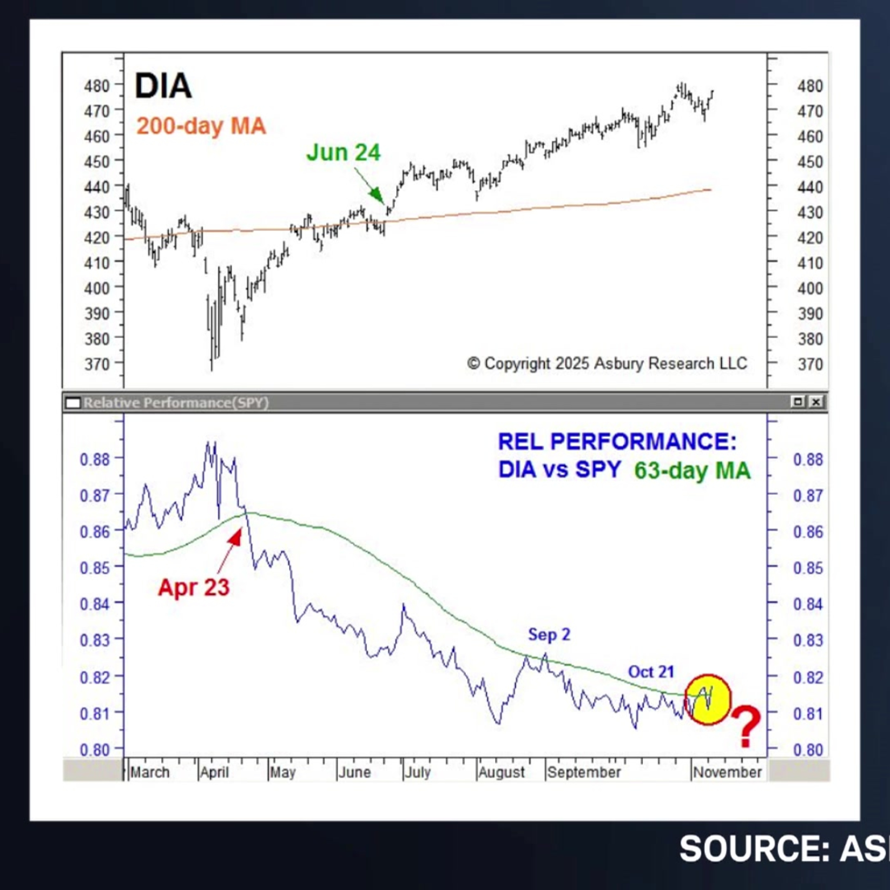 Asbury 6 Signals Bullish Short Term, but can SPX Break 7K?
