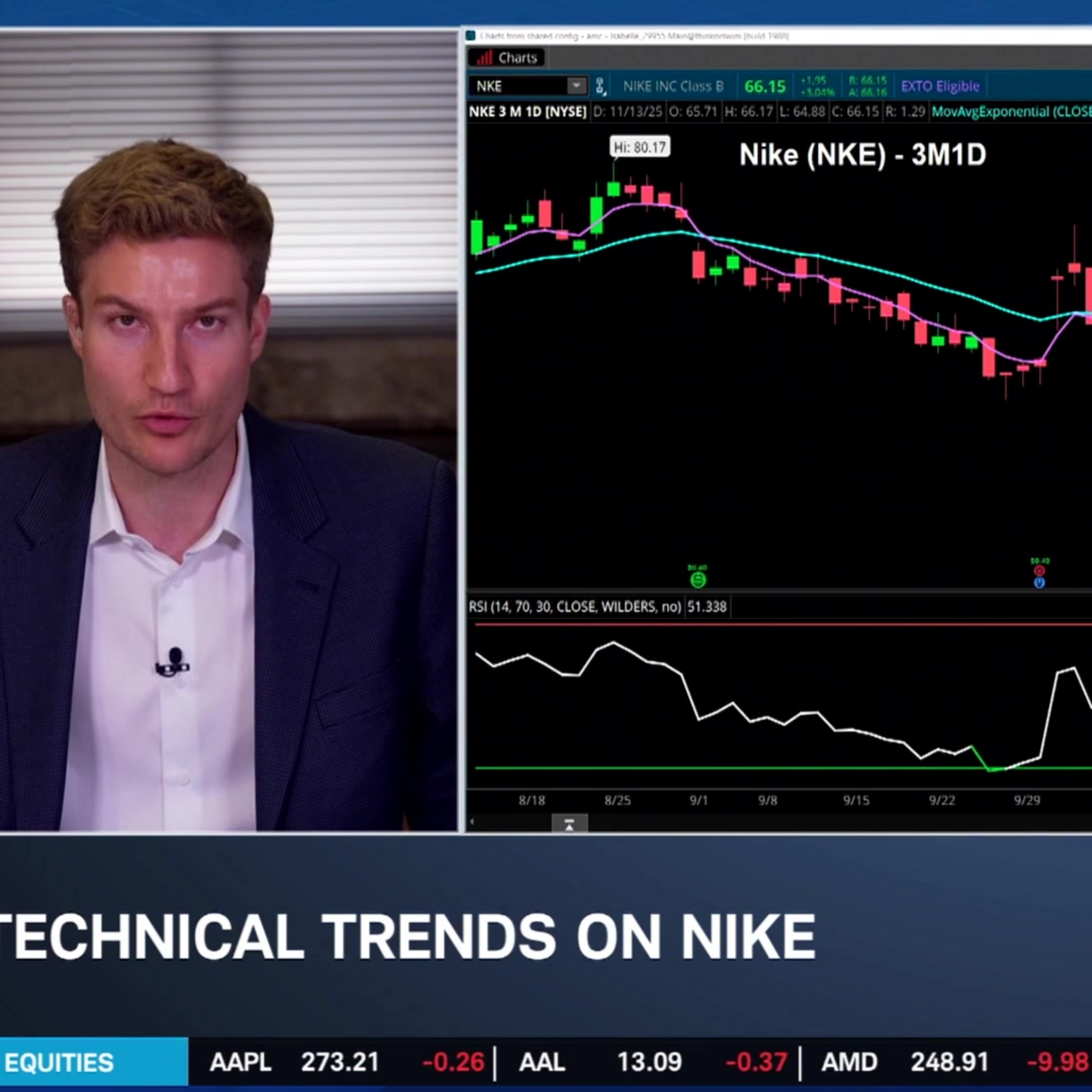 NKE Jumps on Wells Fargo Upgrade, Technicals & Options Back Bull Run NKE Jumps on Wells Fargo Upgrade, Technicals & Options Back Bull Run
