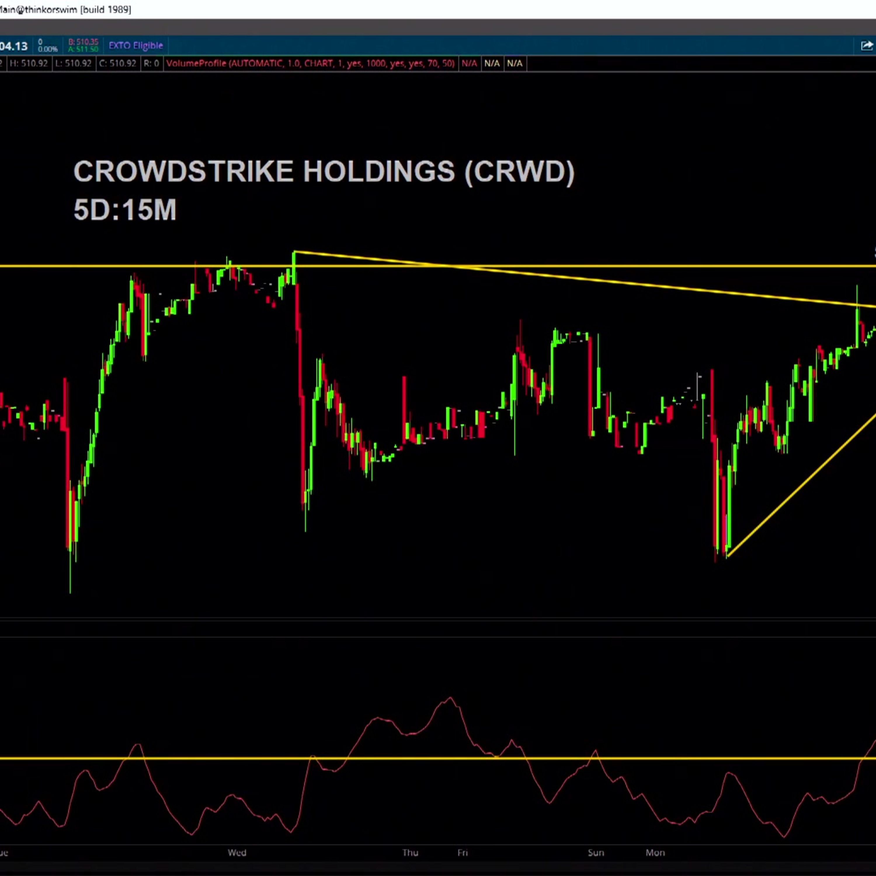 Chart of the Day: Key Levels for CRWD Chart of the Day: Key Levels for CRWD