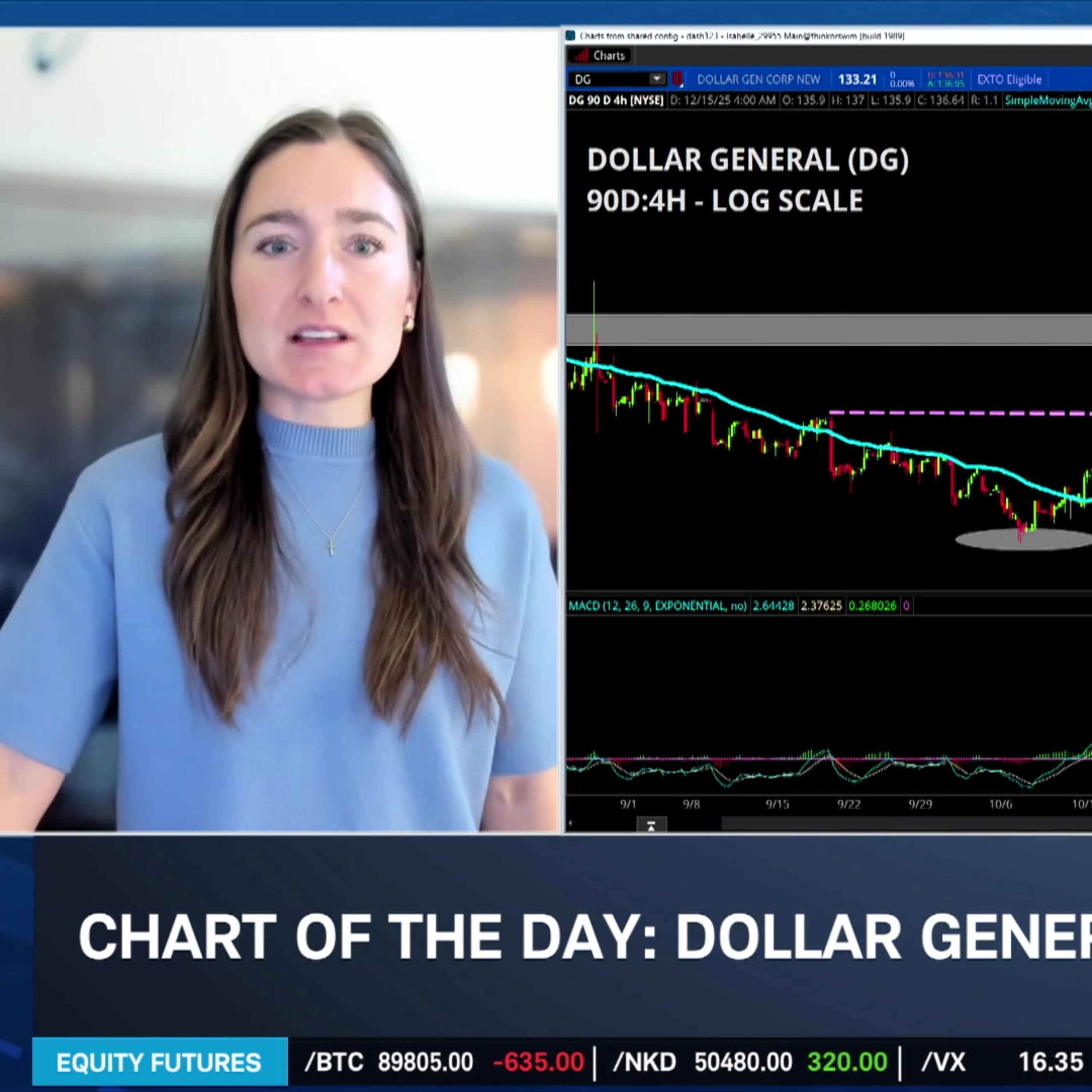 Chart of the Day: DG Upgrade Pushes Rally On Chart of the Day: DG Upgrade Pushes Rally On