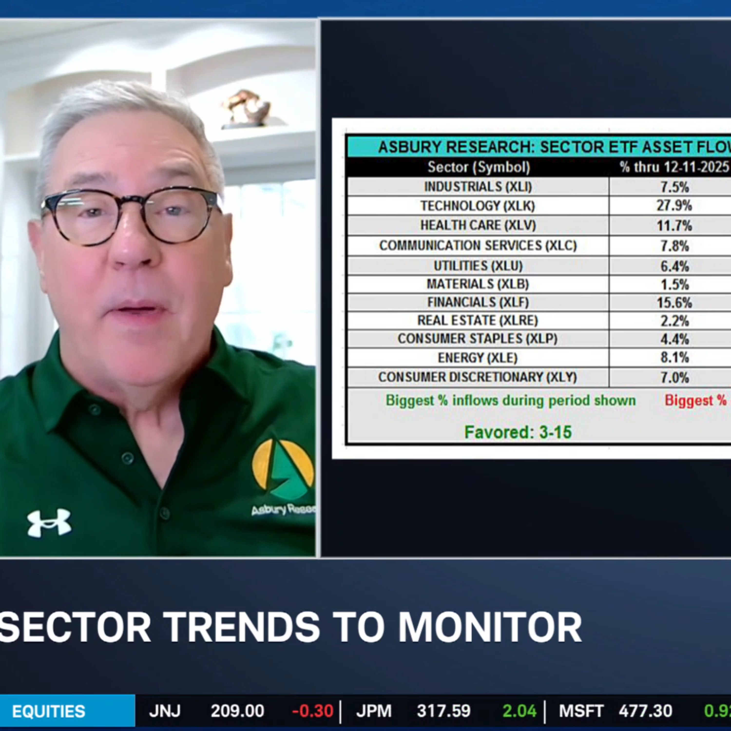 Asbury 6 All Green, Signaling Market Strength, But Warning Signals Remain