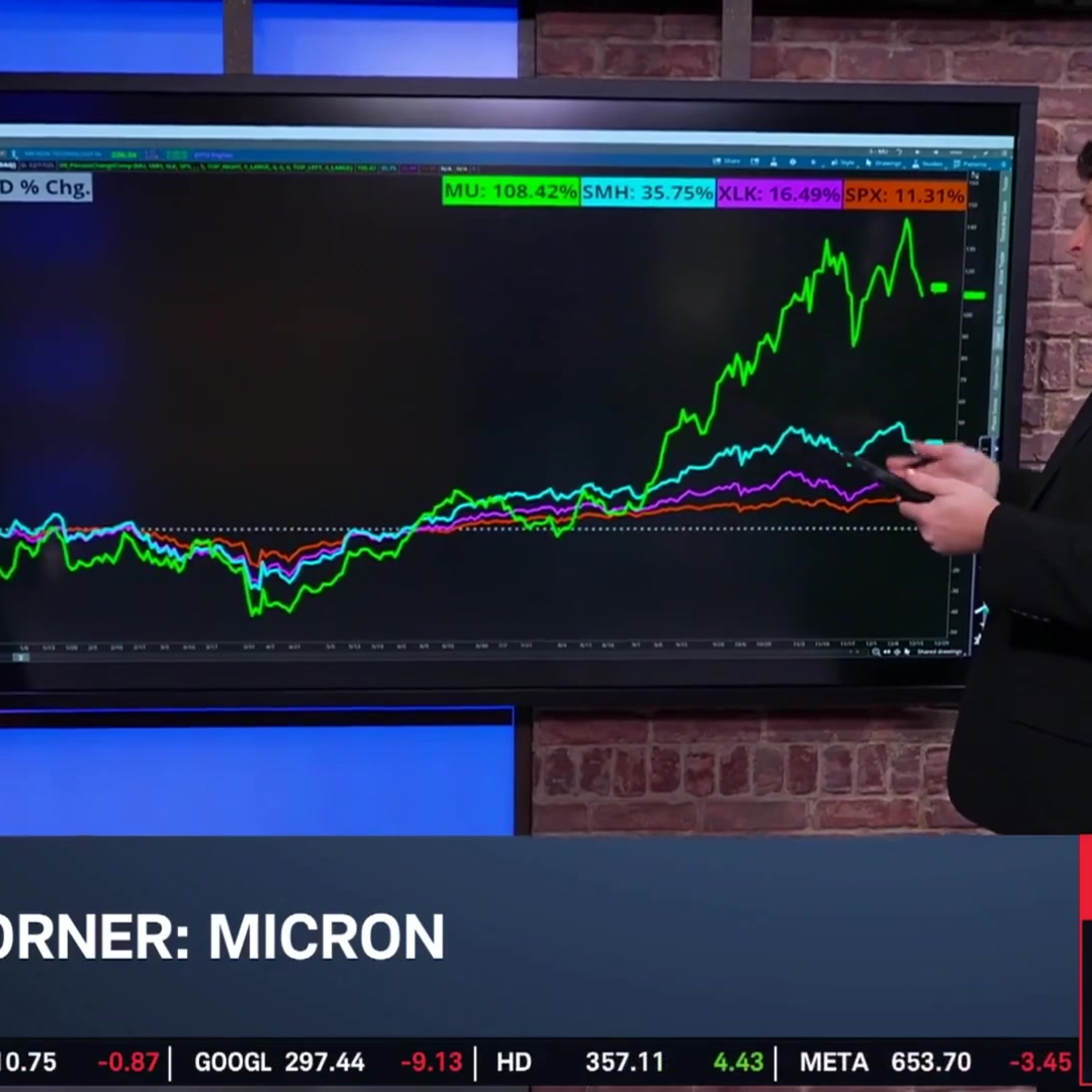 MU Down 15% from Record Highs, Up Over 160% YTD Into Earnings MU Down 15% from Record Highs, Up Over 160% YTD Into Earnings
