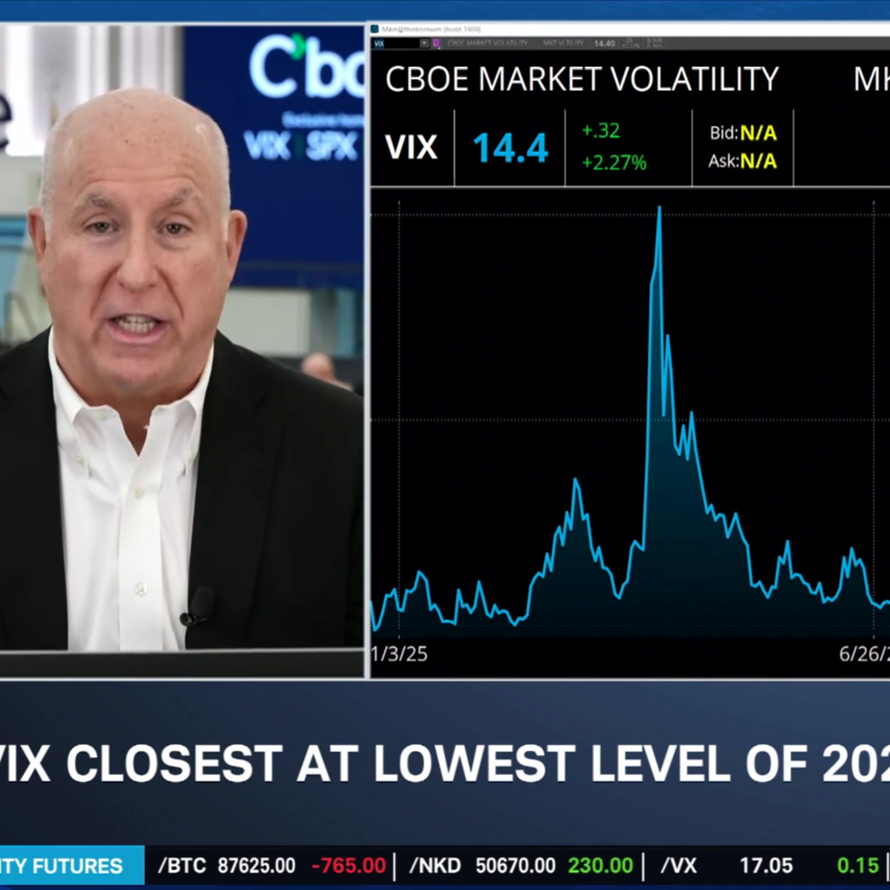 GDP gains 4% in Delayed Report, Vol falls, Metals Rally