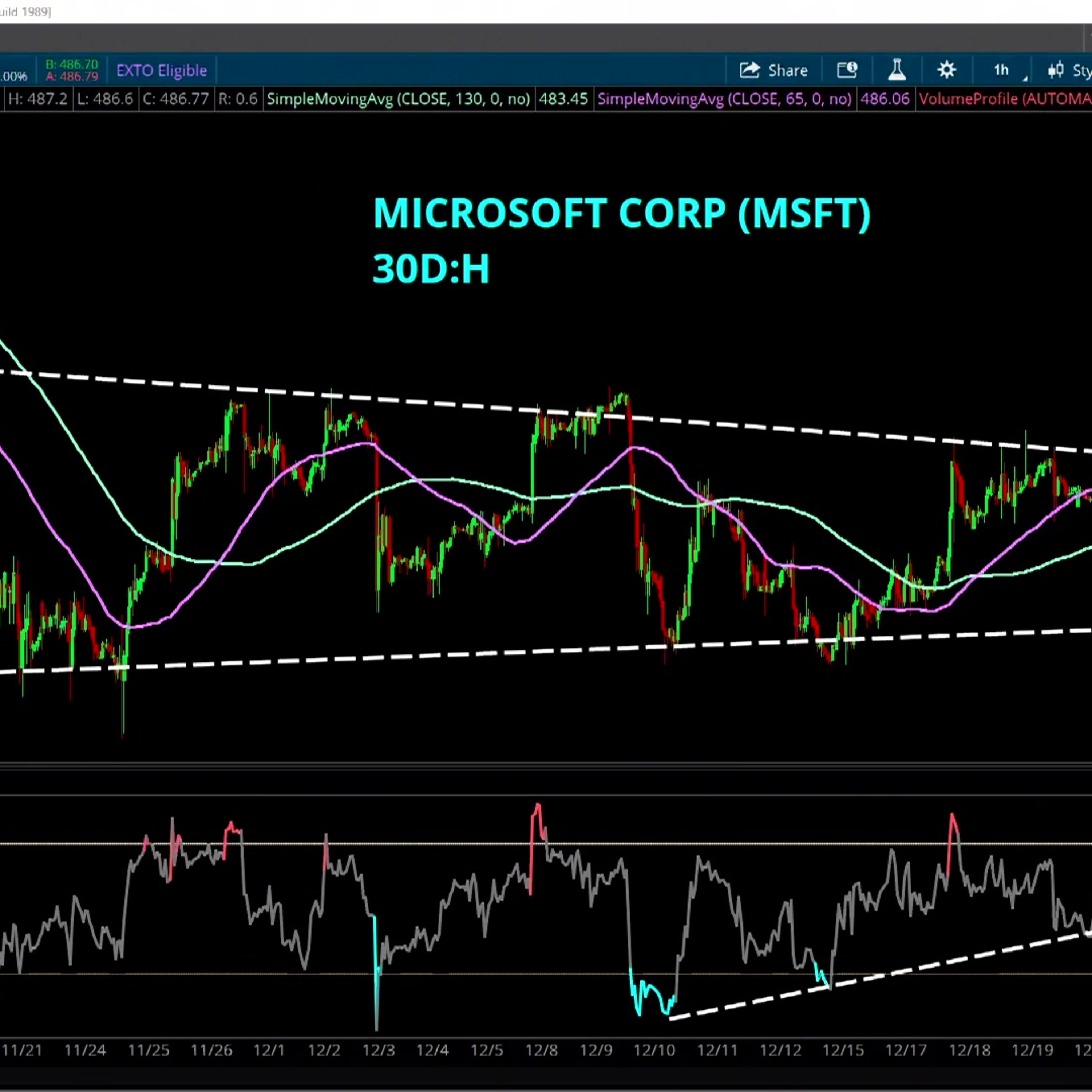 Chart of the Day: MSFT Technical Levels