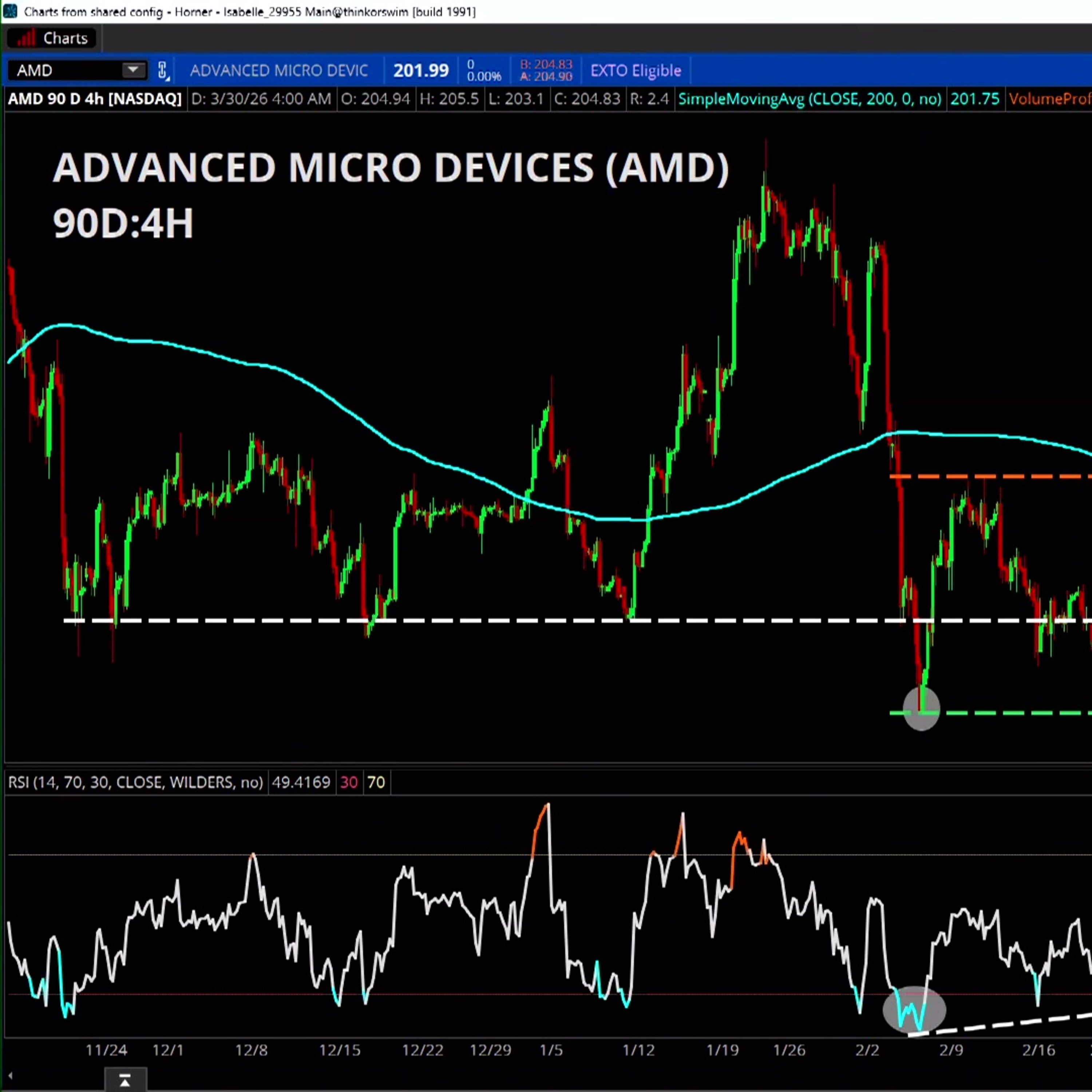 Chart of the Day: AMD Testing 200-Day SMA
