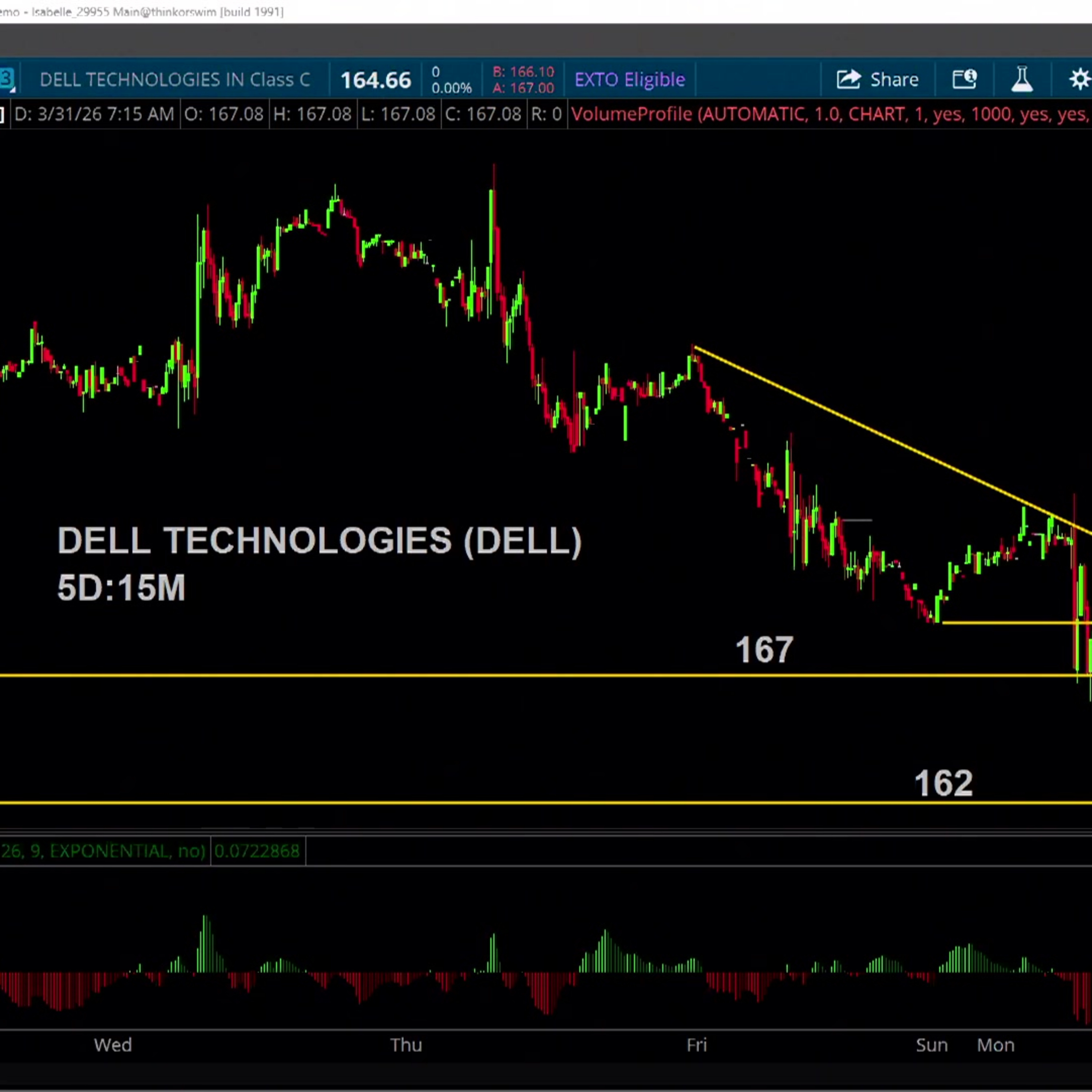 Chart of the Day: DELL