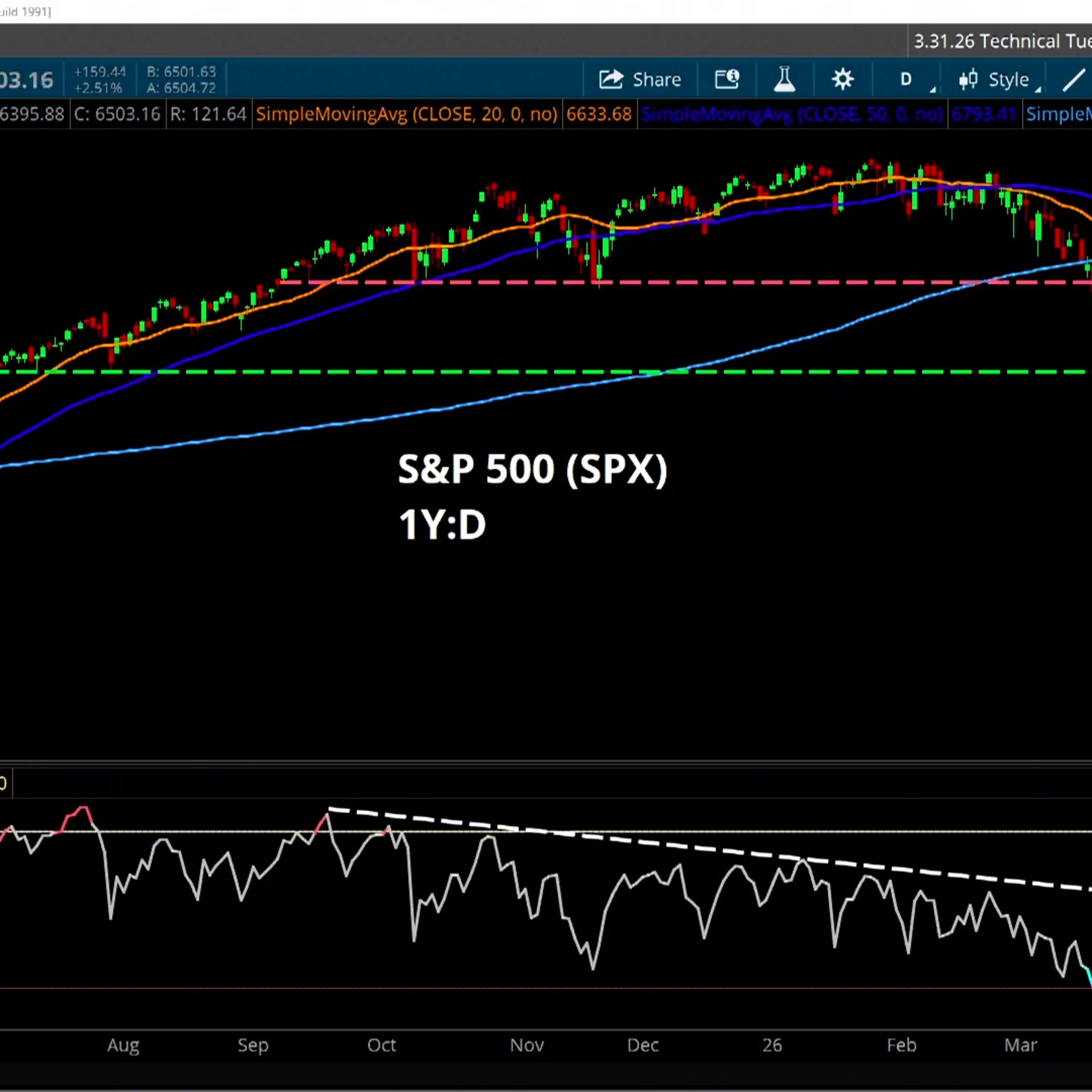 Technical Tuesday: SPX, GS & NEE